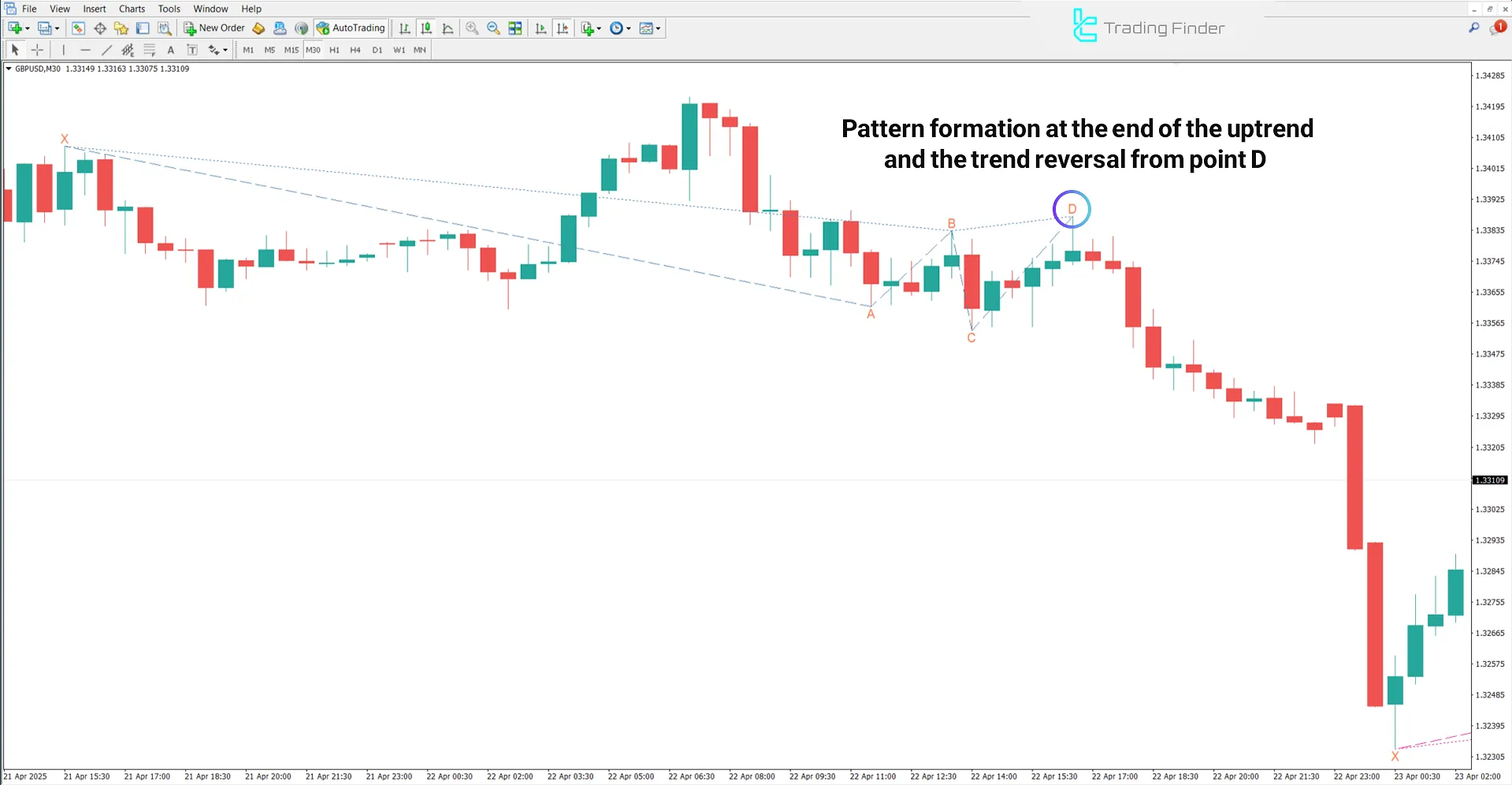 Downtrend in the Anti-Butterfly Harmonic Pattern Indicator