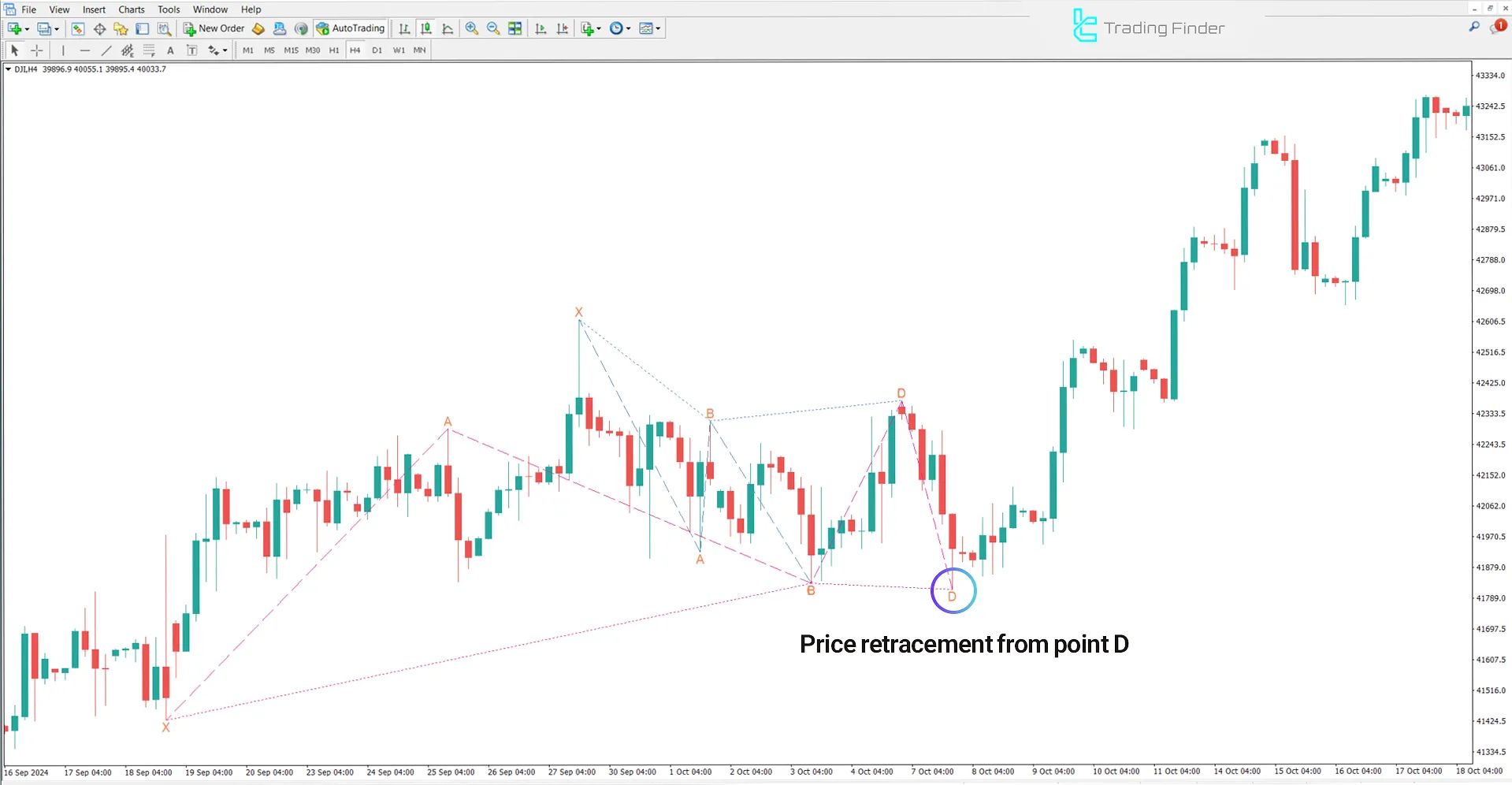 Bullish trend in Anti Butterfly Harmonic Pattern indicator