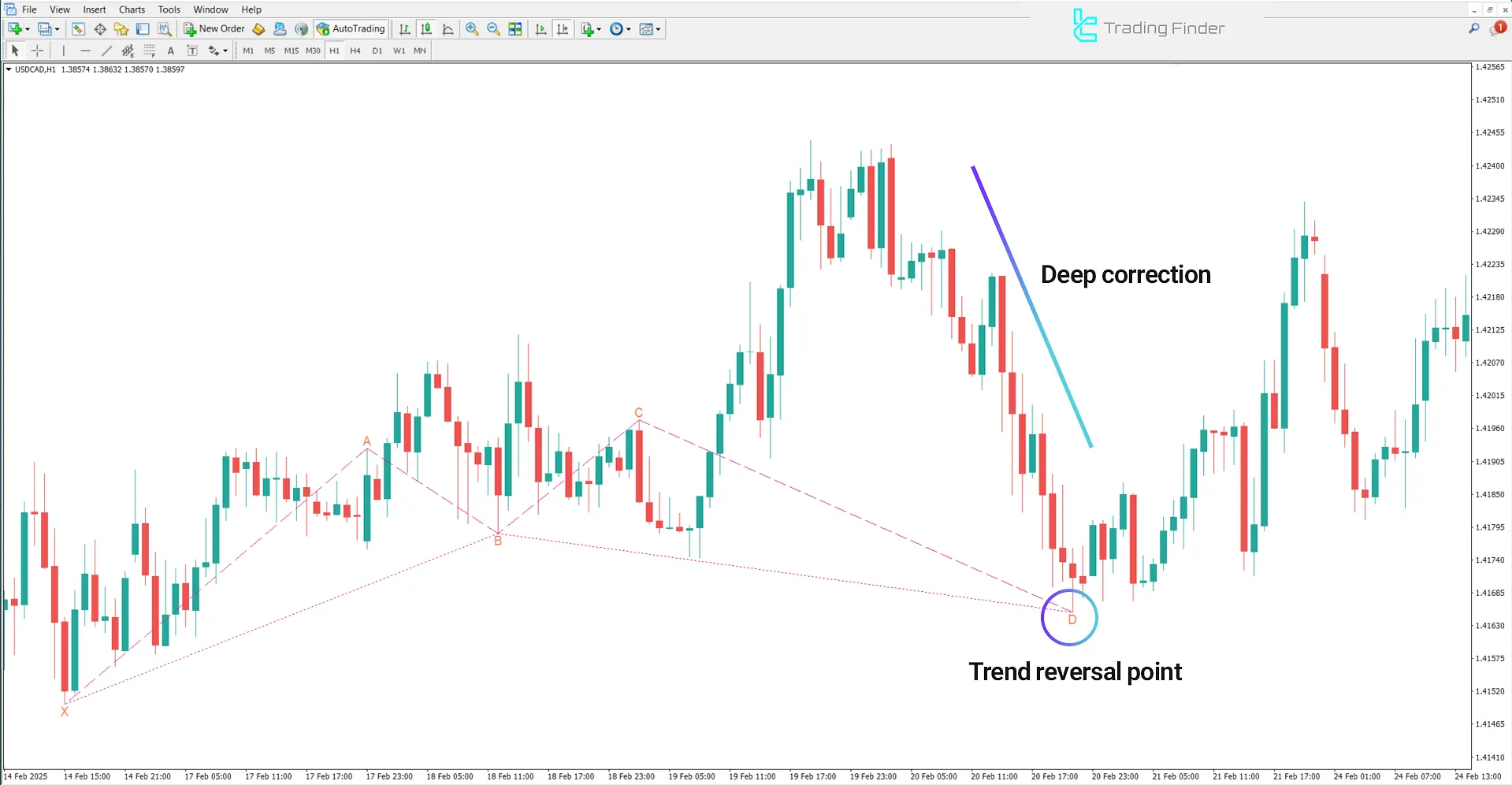 Bullish trend in the Anti Crab Pattern Indicator