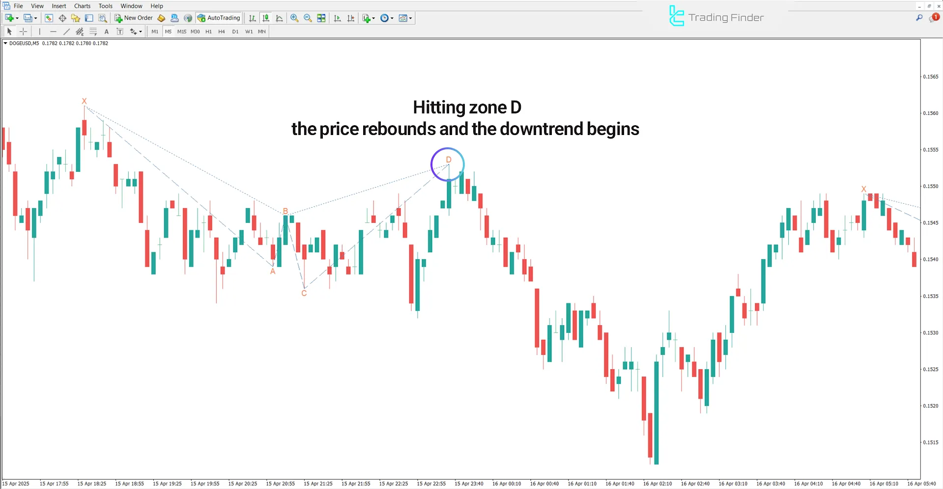 Anti Crab Harmonic Pattern Indicator in a bearish trend
