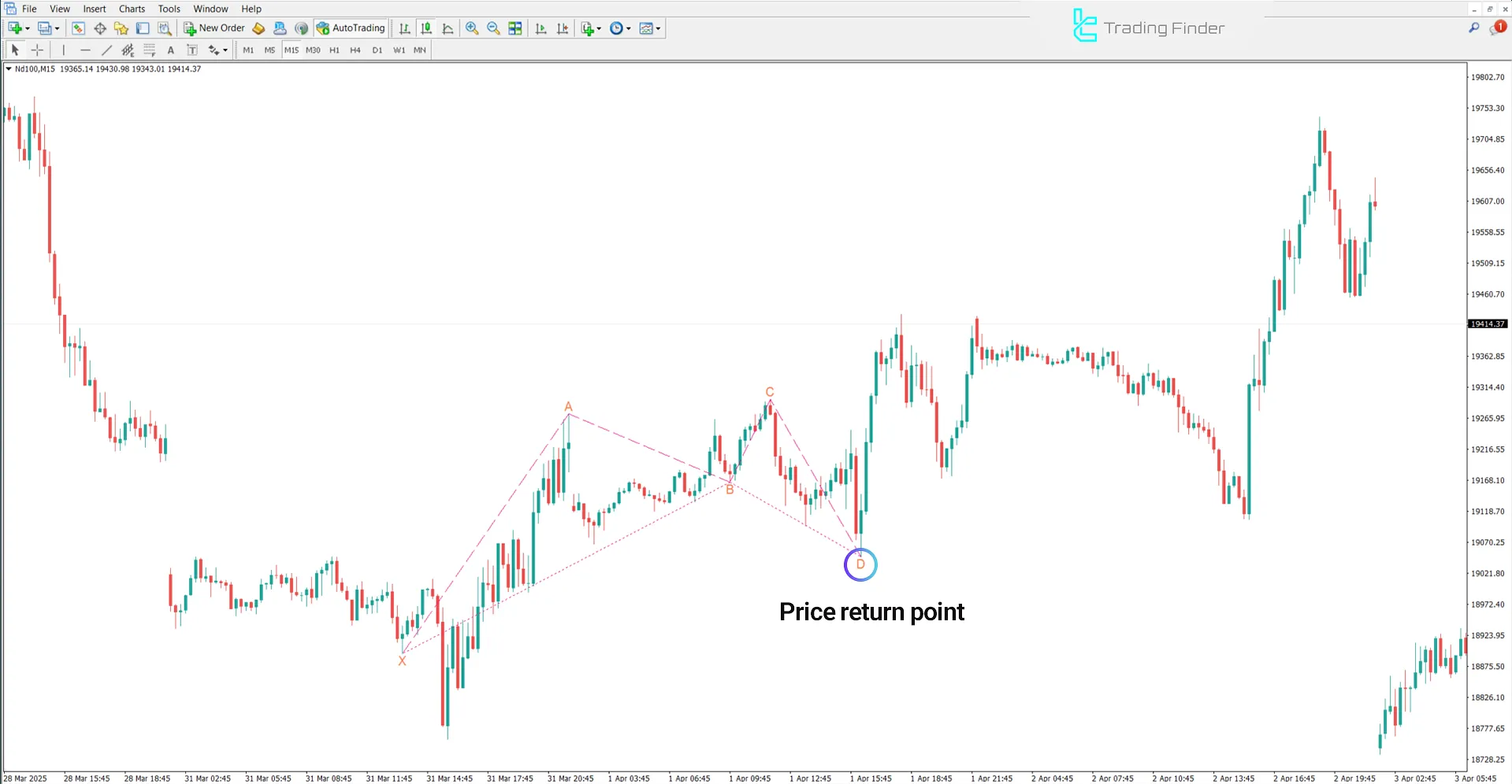 Bullish trend detected with the Anti Crab Harmonic Pattern Indicator