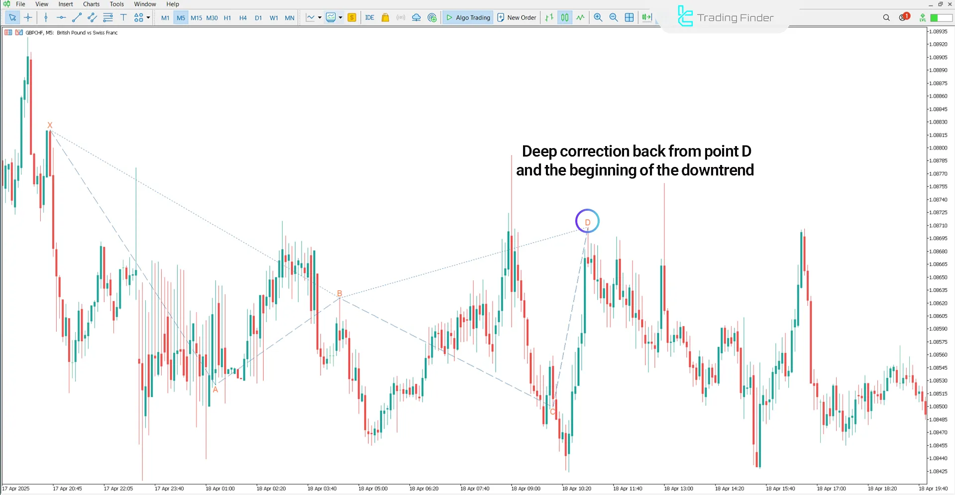 Bearish conditions with the Anti Crab Harmonic Pattern Indicator