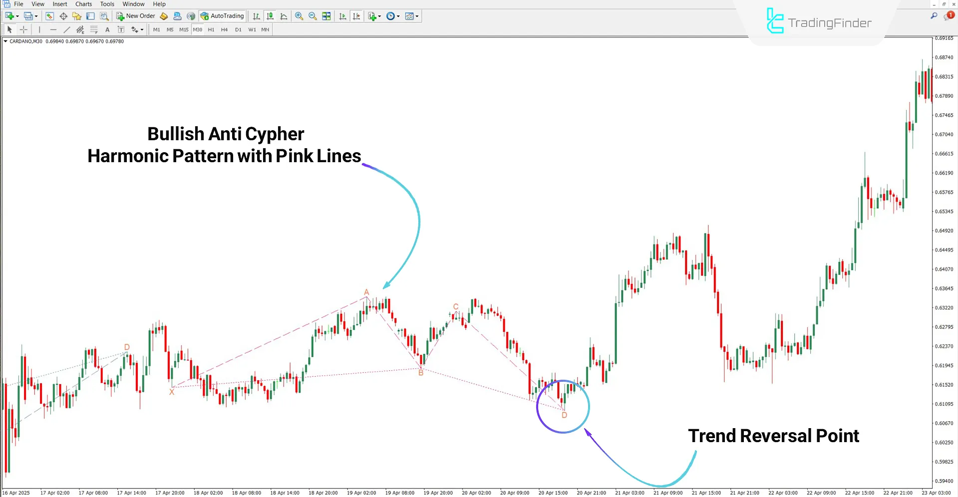 Anti Cypher Harmonic Reversal Pattern Indicator in Bullish Trend