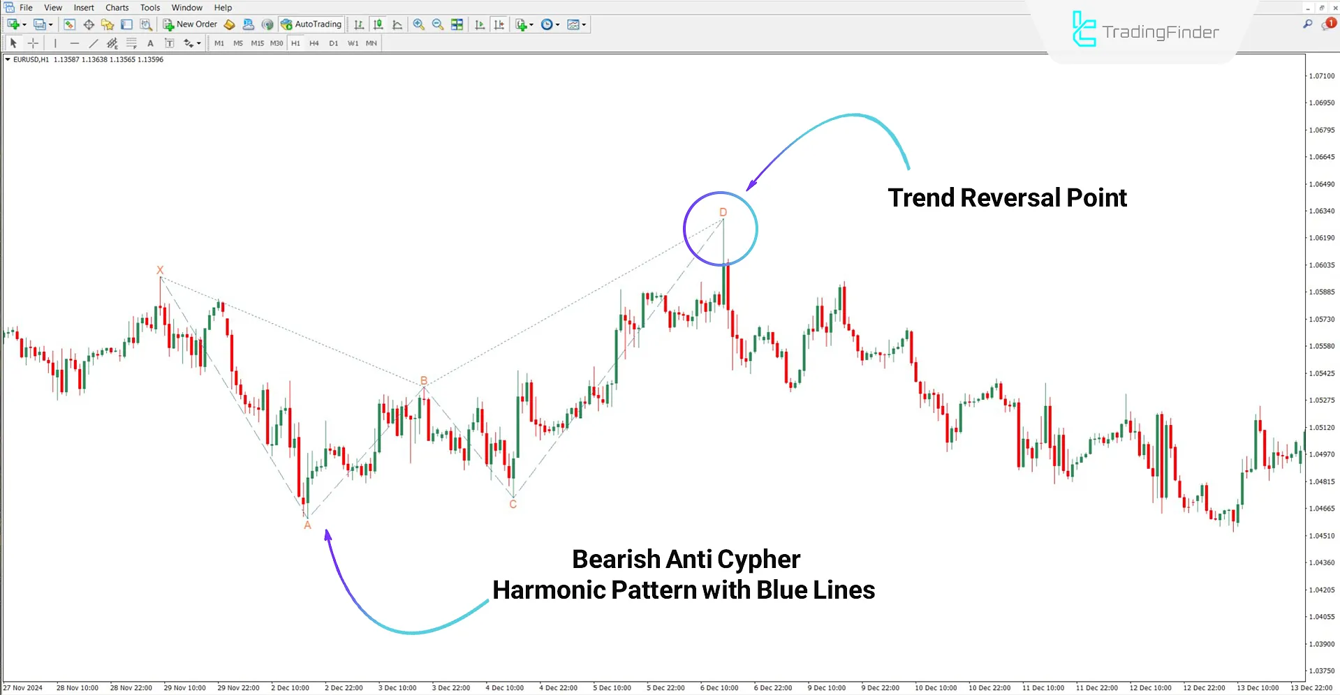 Anti Cypher Harmonic Pattern Indicator in Bearish Trend
