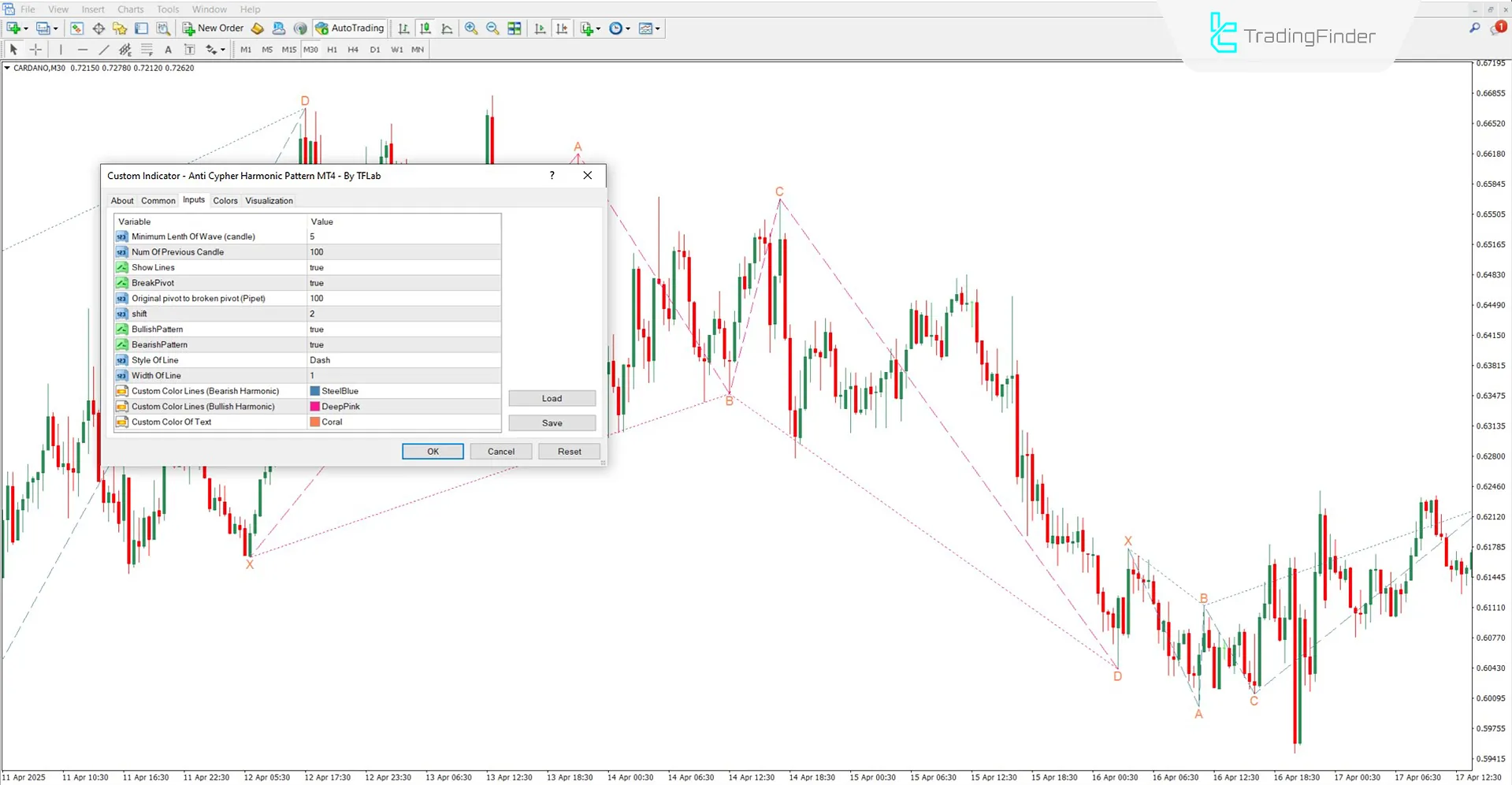 Anti Cypher Harmonic Reversal Pattern Indicator Settings Section