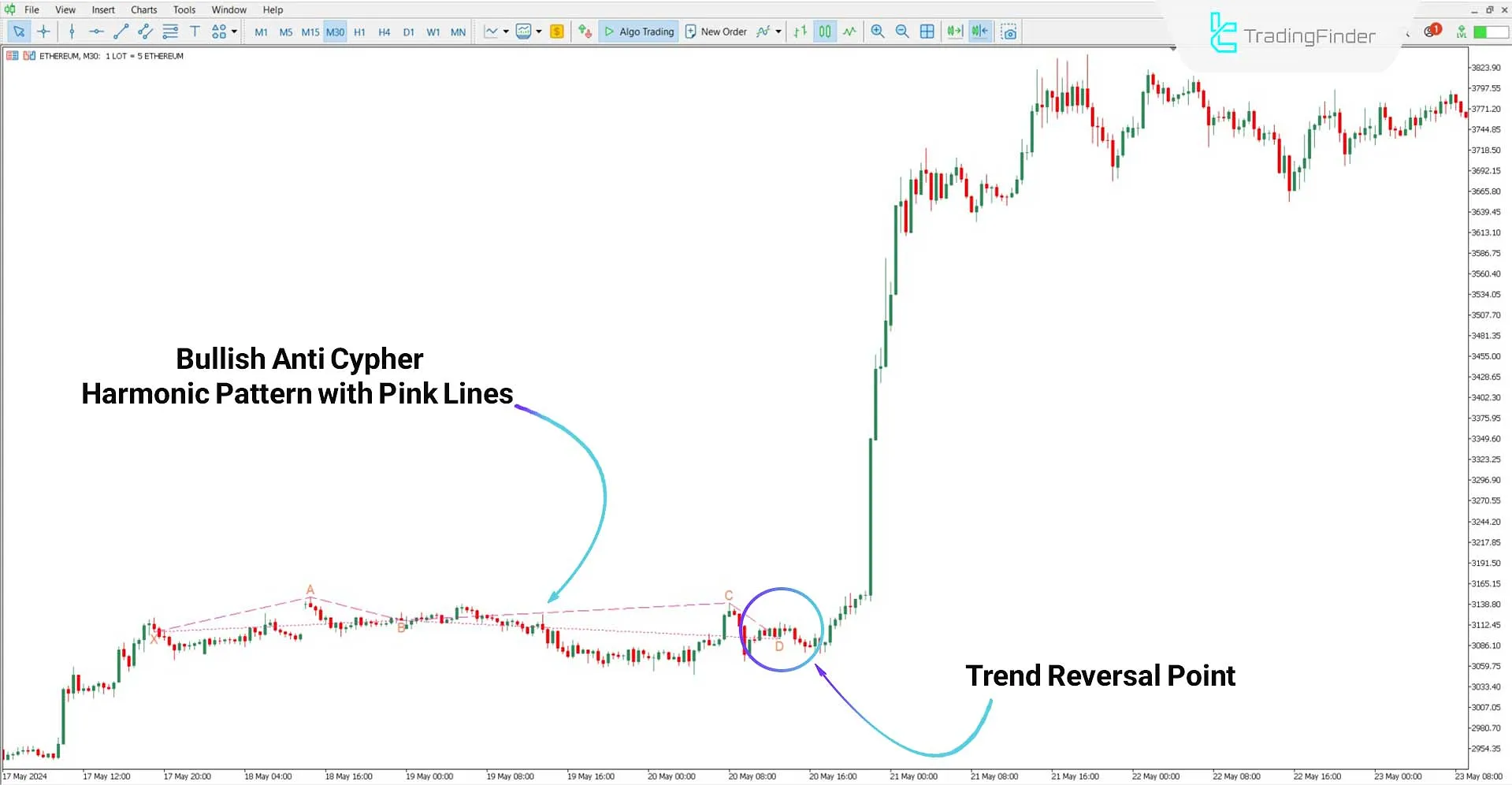 Analyzing the Bullish Trend Using the Anti Cypher Harmonic Reversal Pattern Indicator