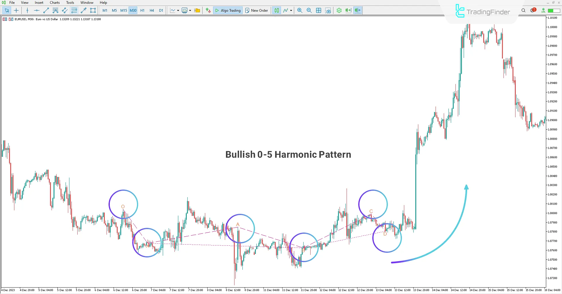 Bullish Pattern in Anti-Gartley Harmonic Pattern Indicator