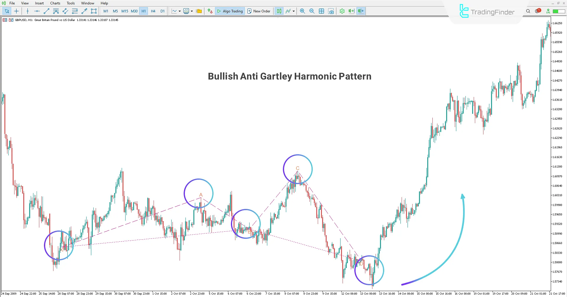 Bullish Pattern in Anti-Gartley Harmonic Pattern Indicator