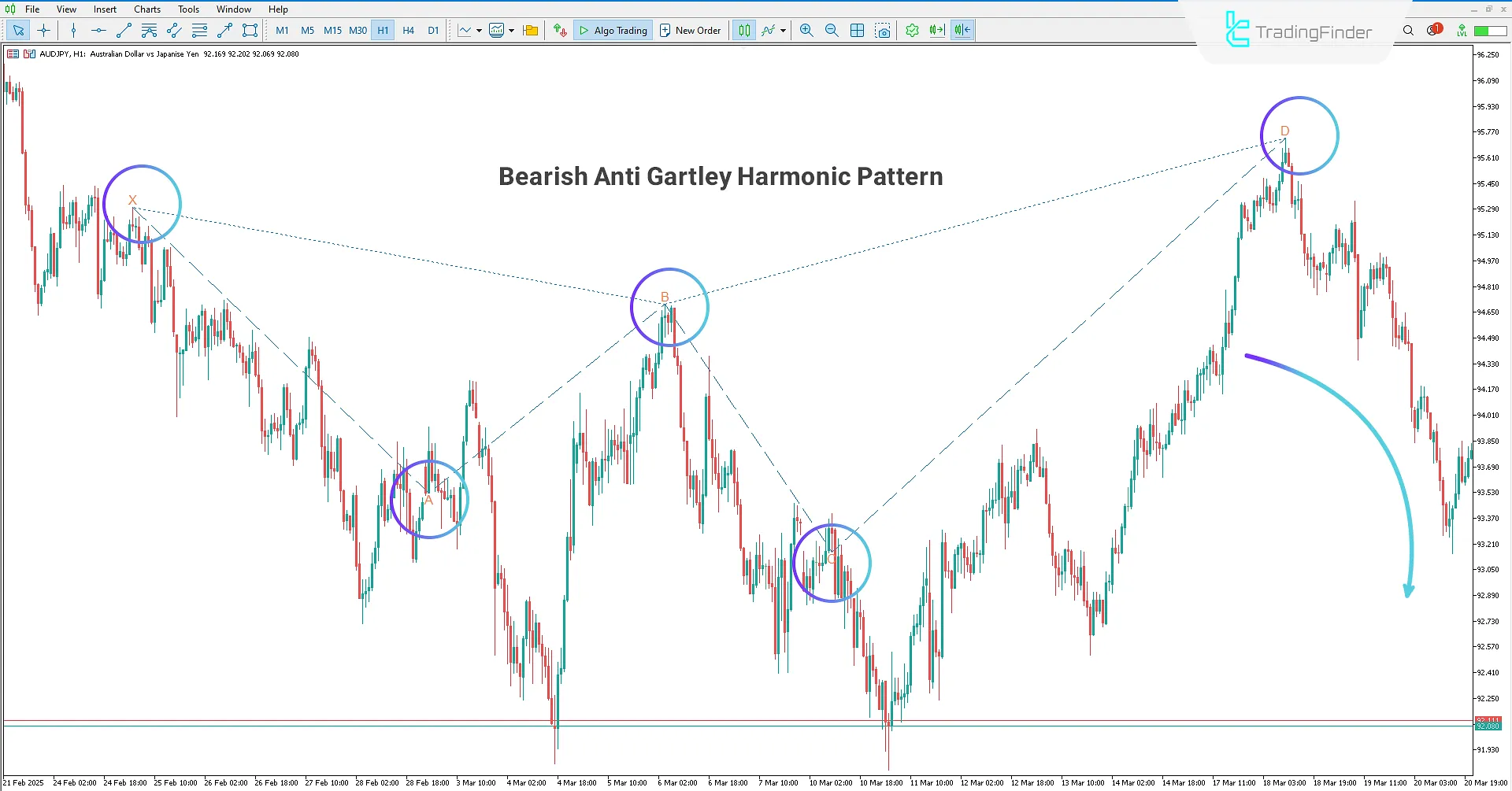 Bearish Harmonic Pattern in Anti-Gartley Harmonic Pattern Indicator