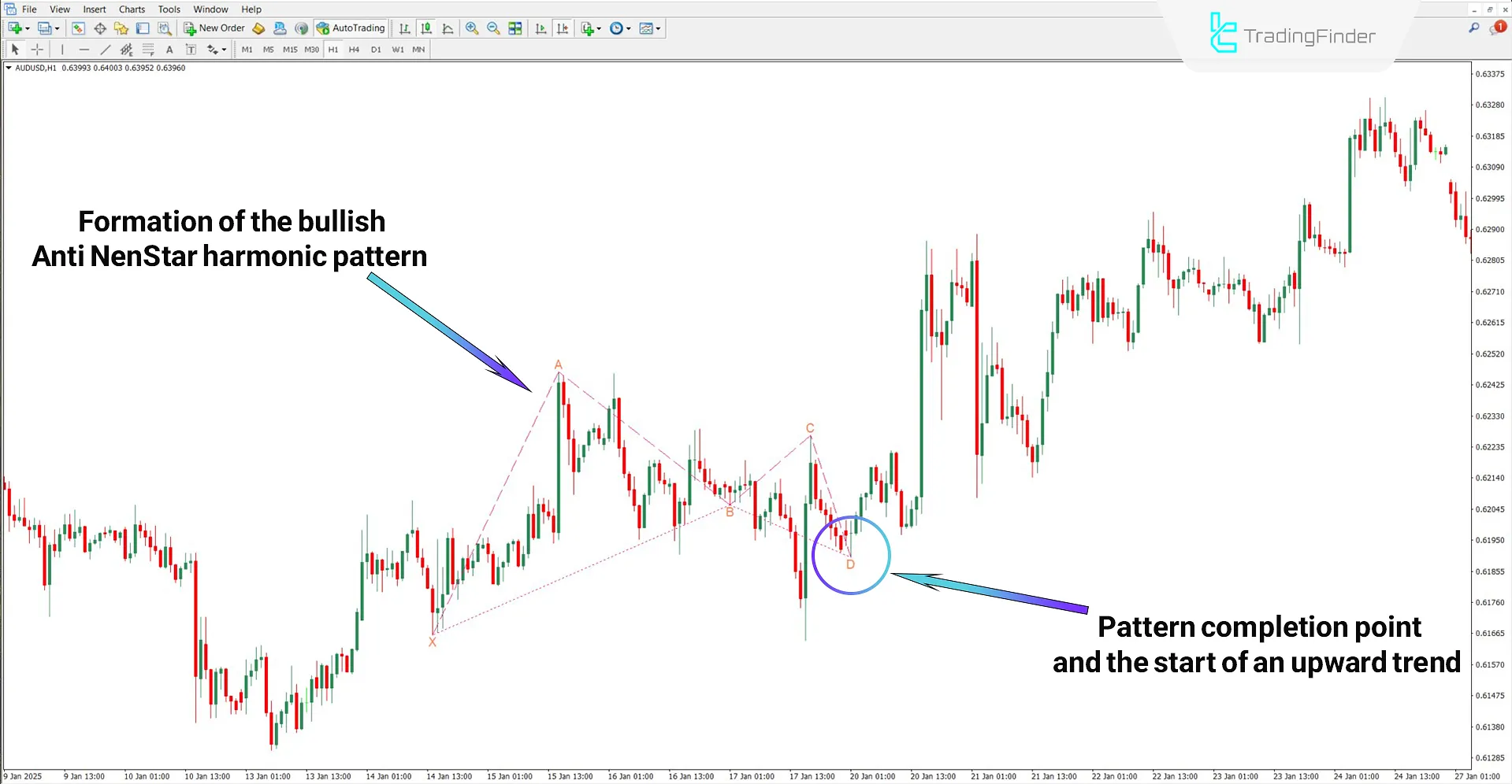 Anti NenStar Harmonic Pattern indicator during an uptrend