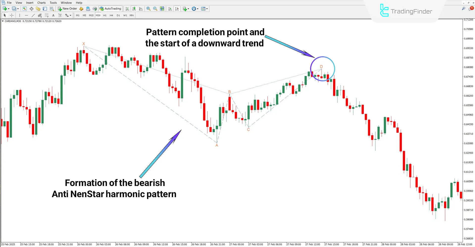 Anti NenStar Harmonic Pattern indicator performance during a downtrend