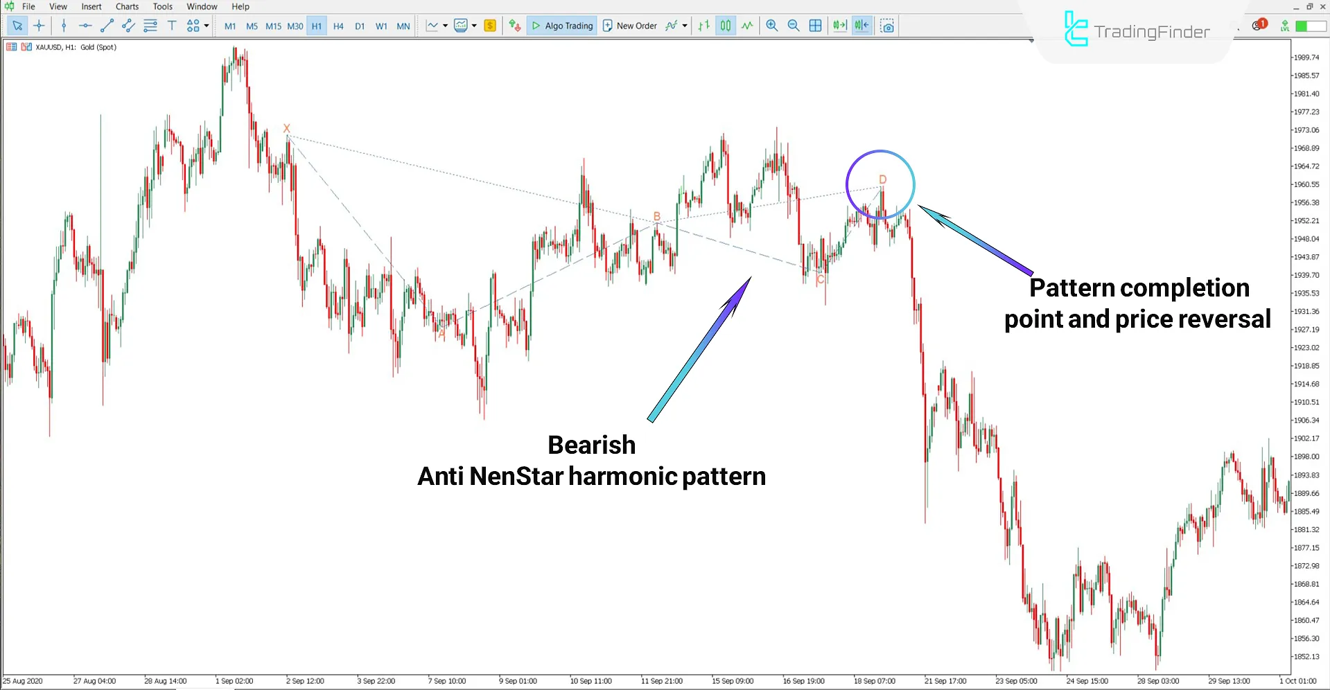 Bearish pattern drawn by the Anti NenStar Harmonic Pattern Indicator