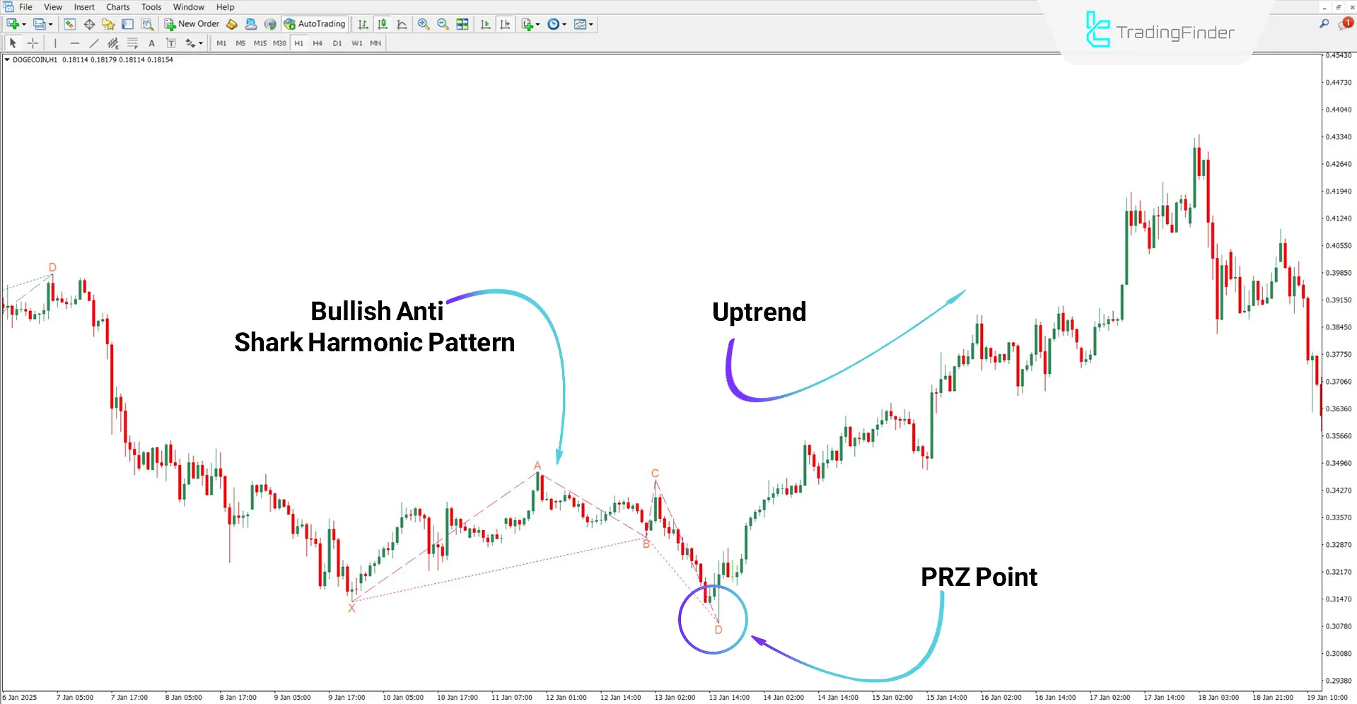 Analyzing bullish trends using the Anti Shark Harmonic Pattern Indicator