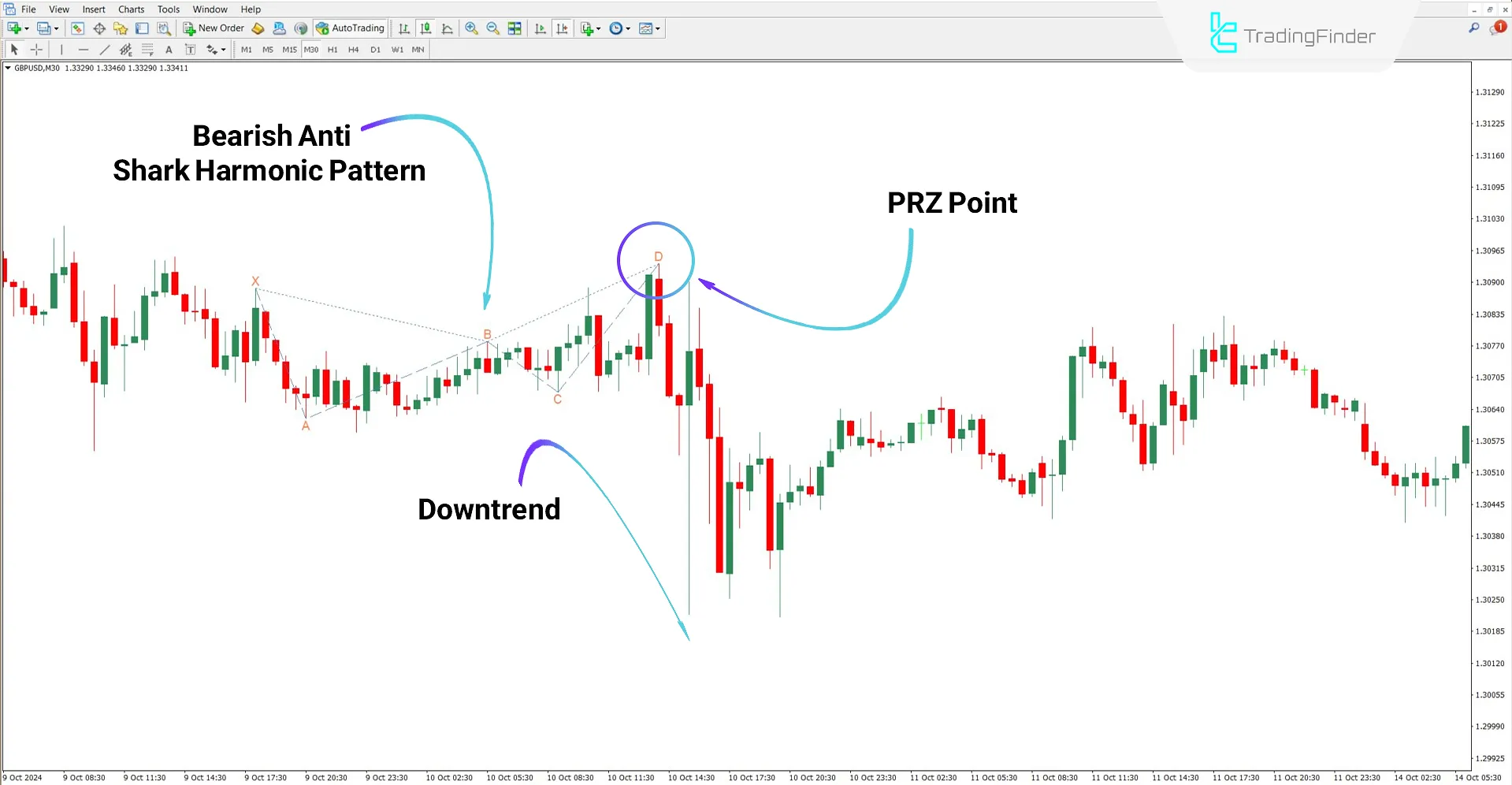 Analyzing bearish trends with the Anti Shark Harmonic Pattern Indicator