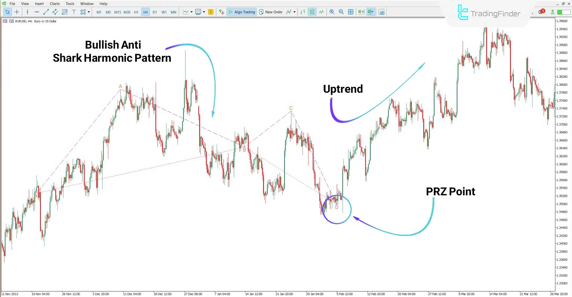 The Anti Shark Harmonic Pattern Indicator in Bullish Market Conditions