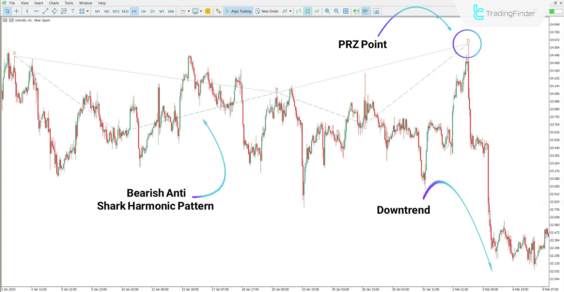 The Anti Shark Harmonic Pattern Indicator in Bearish Trend