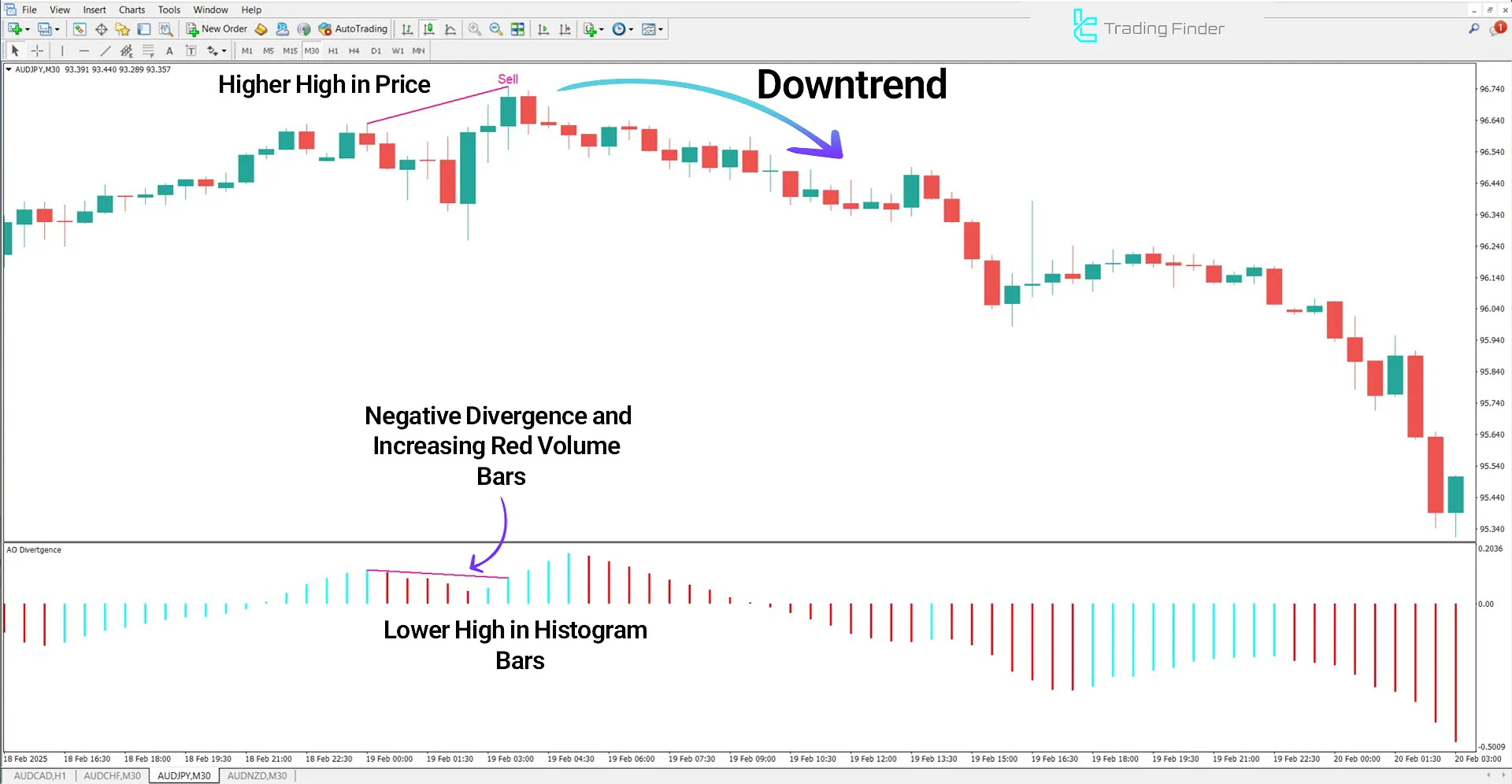 Awesome Oscillator Divergence in a Downtrend