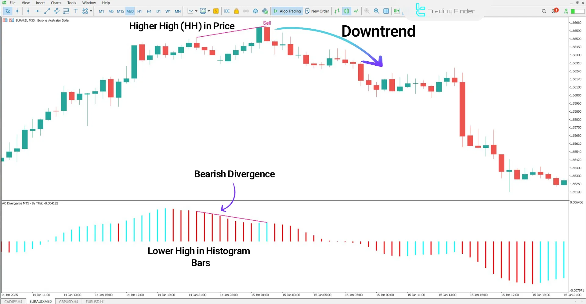 Awesome Oscillator Divergence in a Downtrend