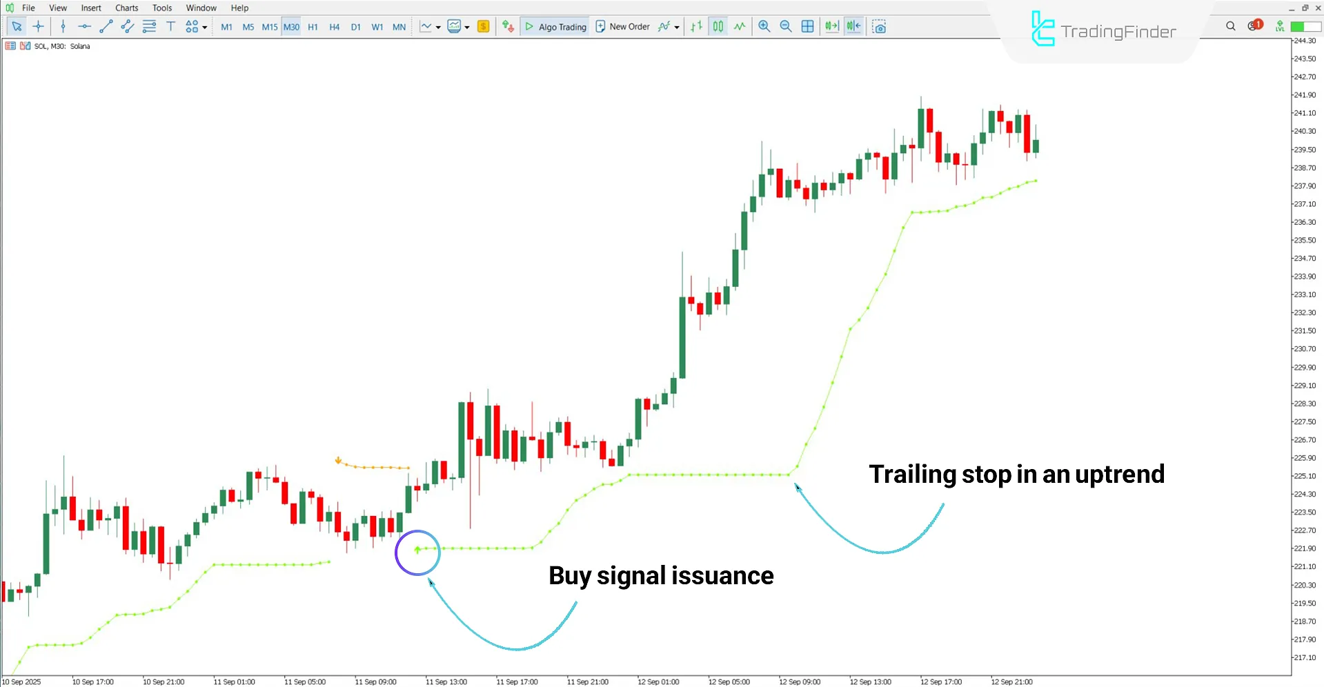 Bullish trend analysis with the Flash Indicator