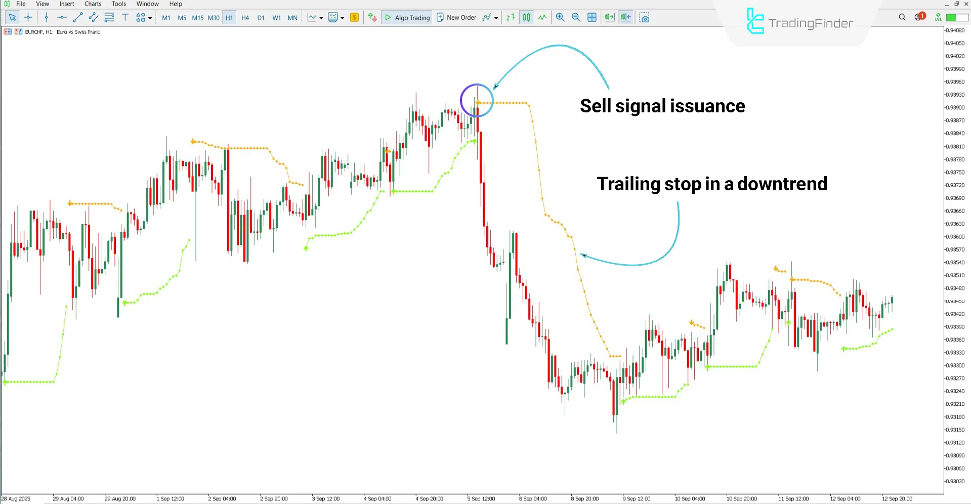 Bearish trend analysis with the Arrows Indicator