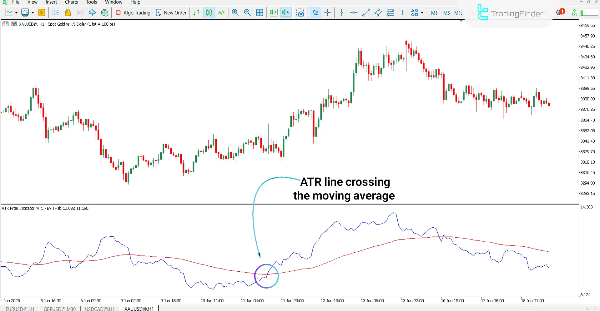 Bullish trend analysis using ATR Filter Oscillator