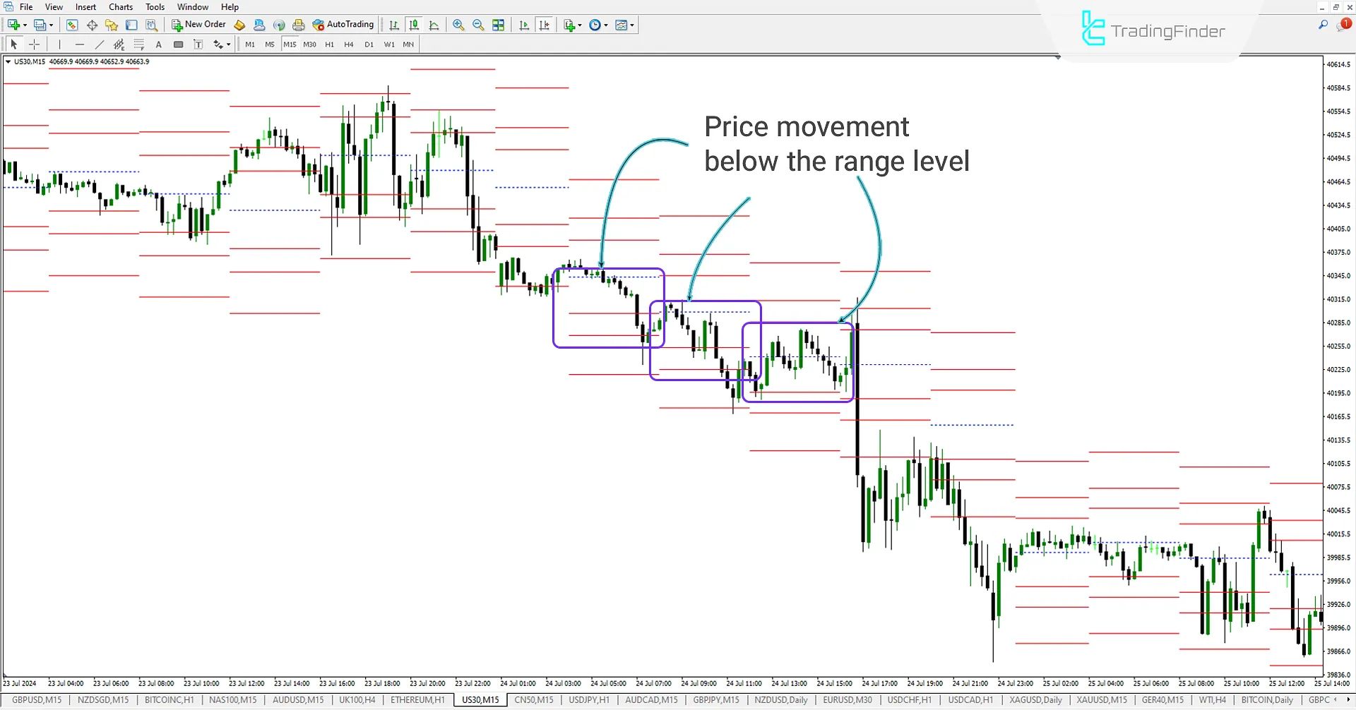 Price Movement Below the Central Level