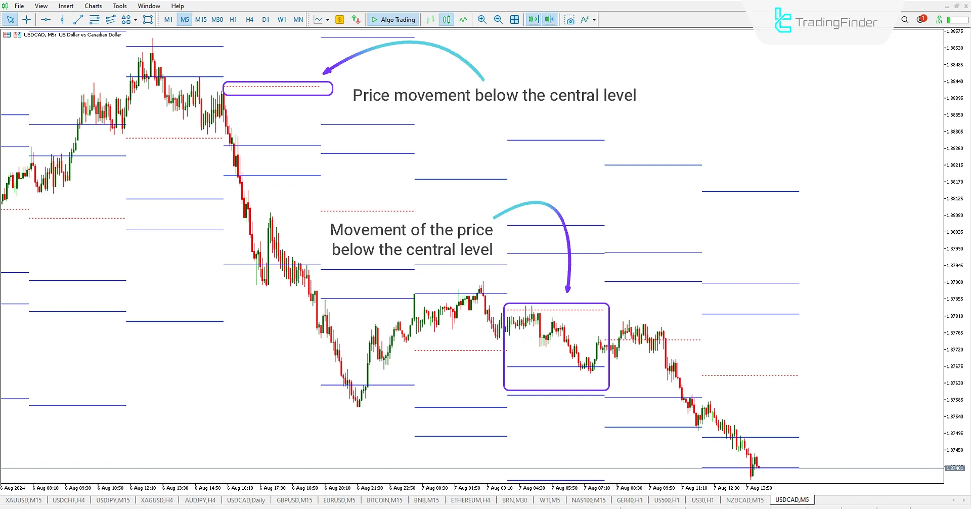 Price Movement Below the Central Level MT5