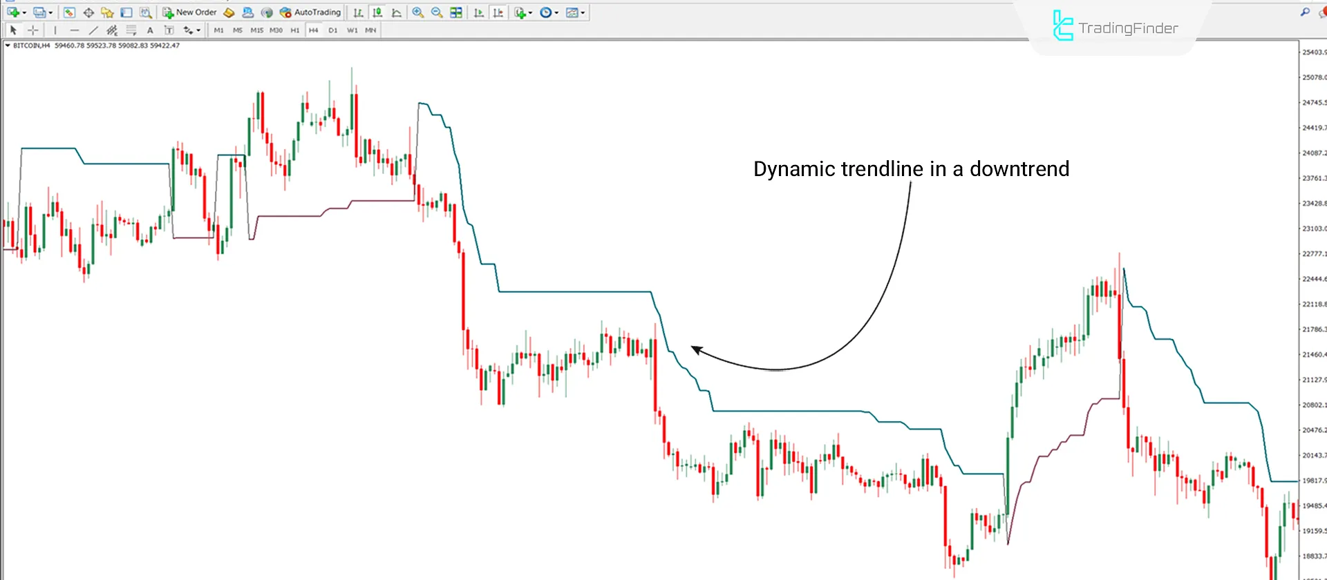 Downtrend Conditions