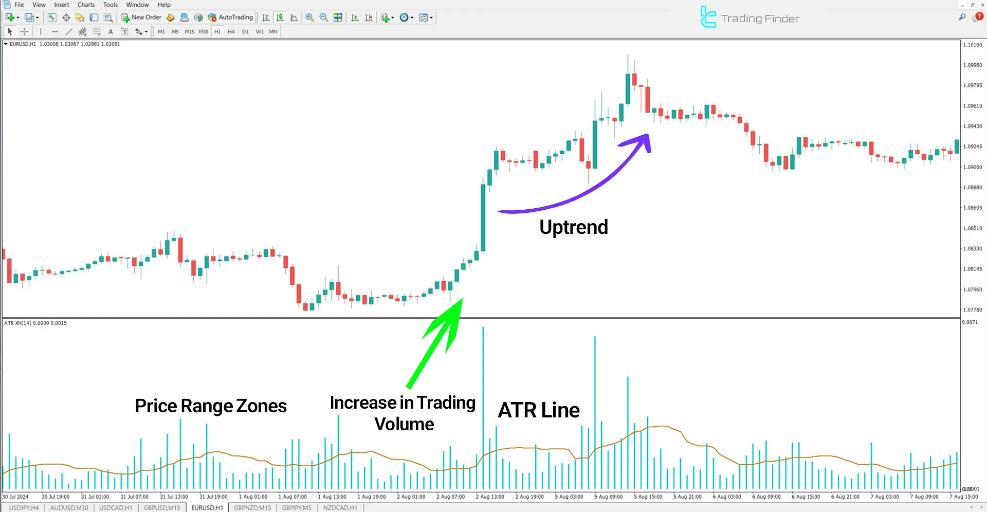 ATR XH Volume Indicator in an Uptrend