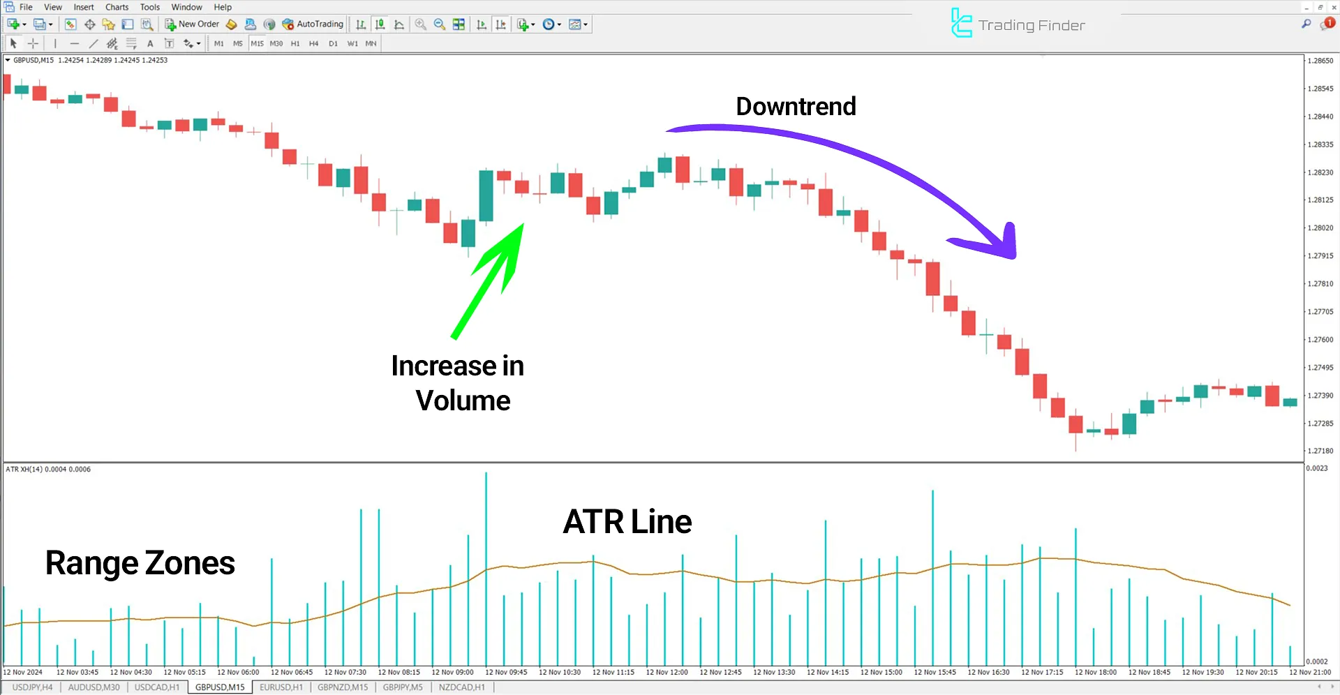 ATR XH Volume Indicator in a Downtrend