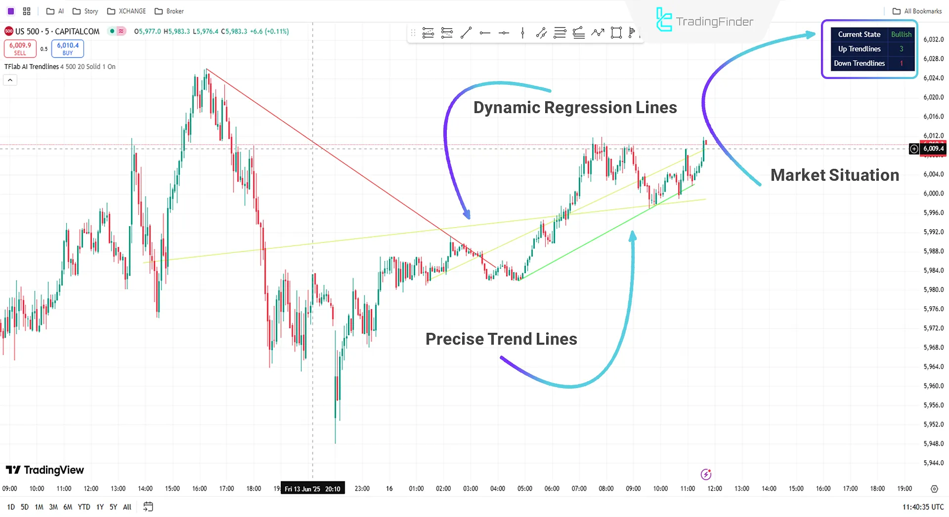 Uptrend Line Drawing