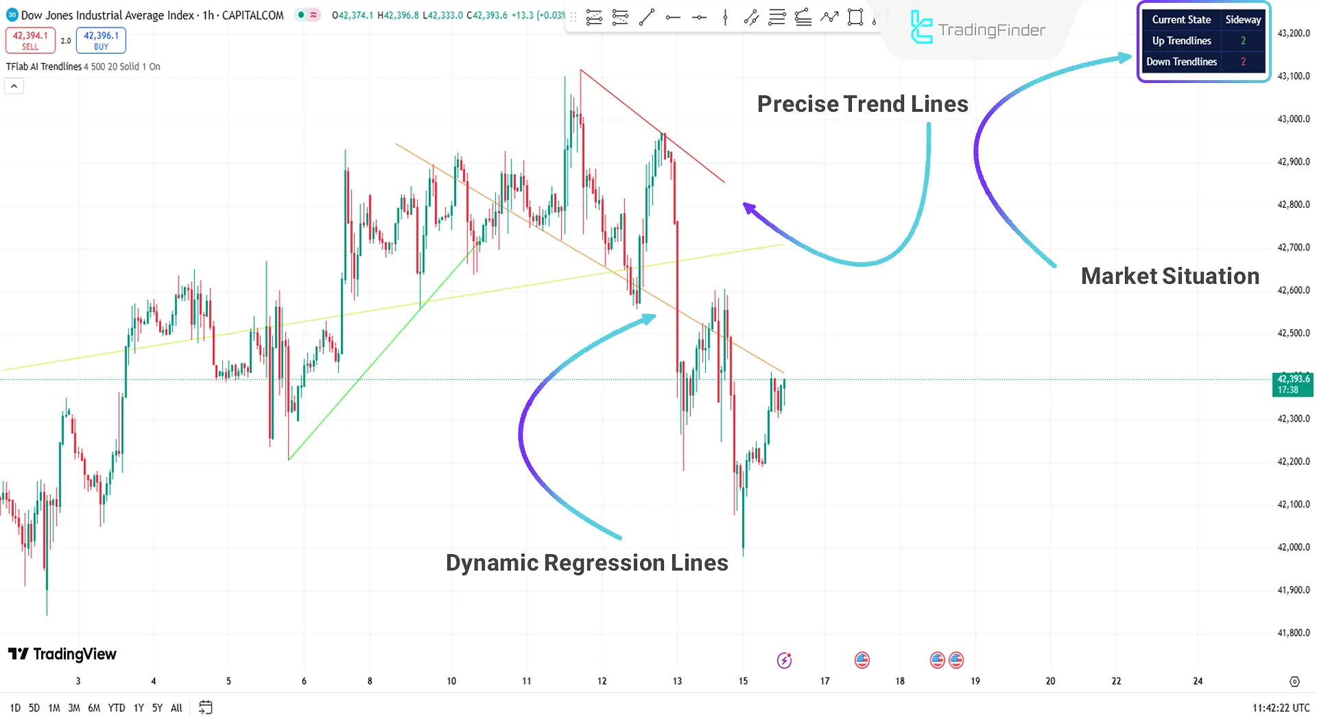 Downtrend Line Drawing
