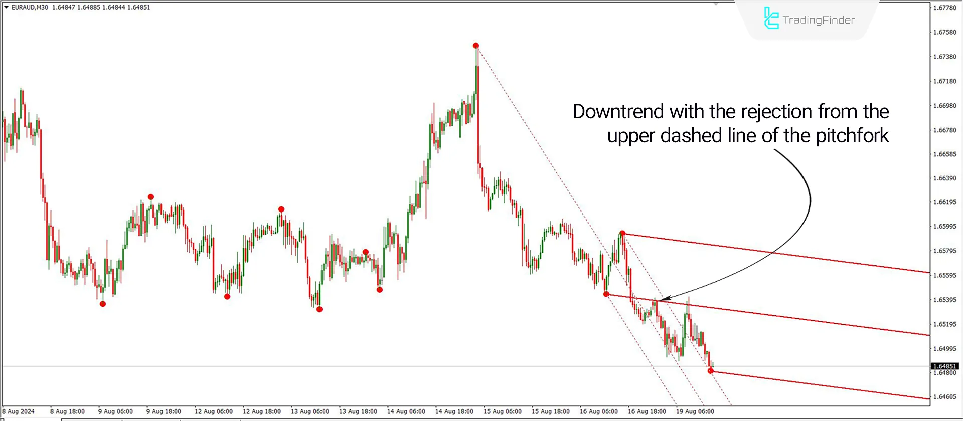 Downtrend Conditions