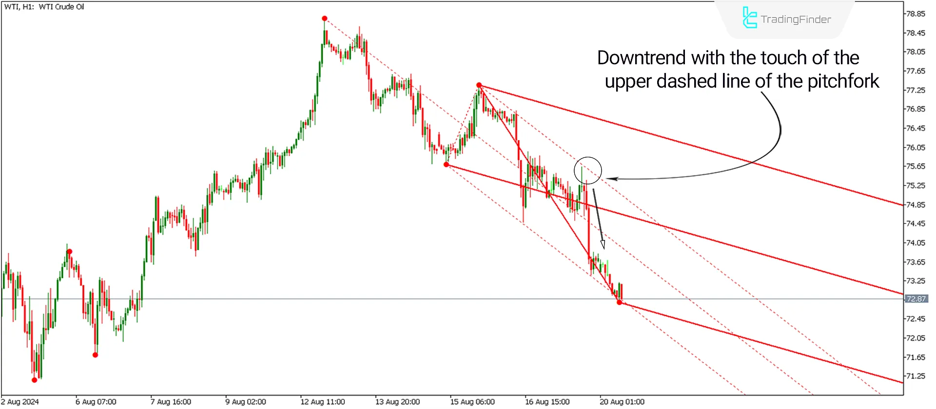 Downtrend Conditions