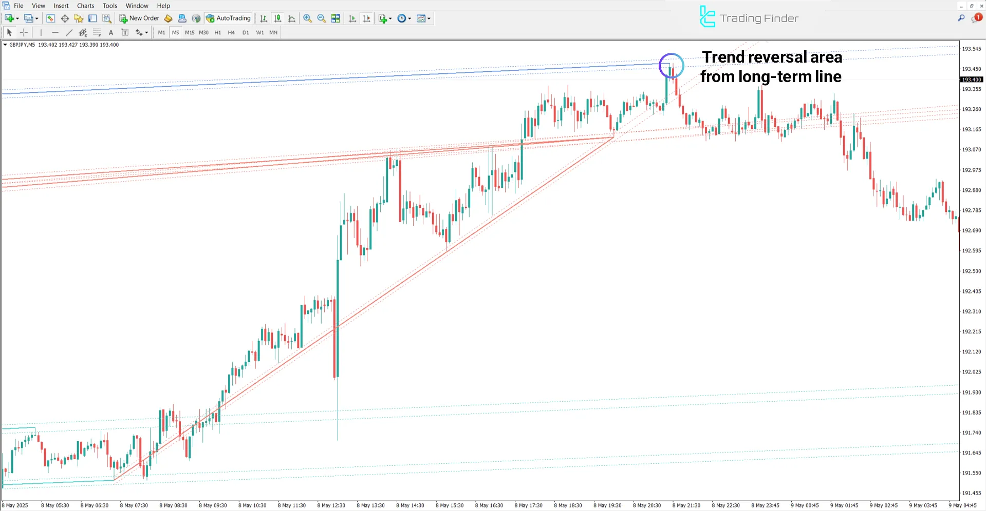 Auto Pivot Lines indicator setup in a downtrend scenario