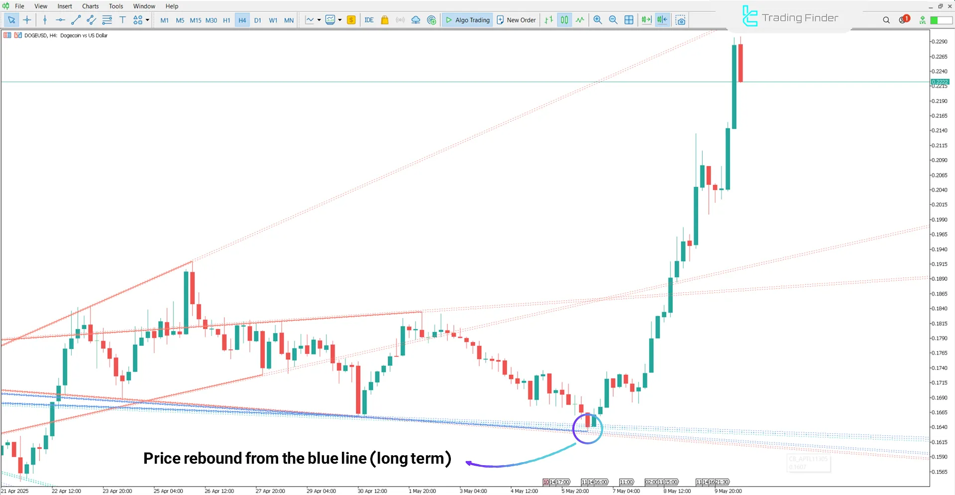 Uptrend with Auto Pivot Lines Indicator on MetaTrader 5