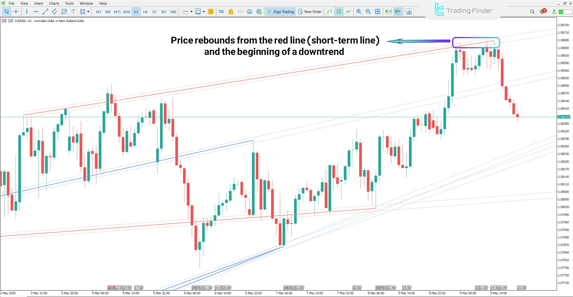 Auto Pivot Lines Indicator in a Downtrend
