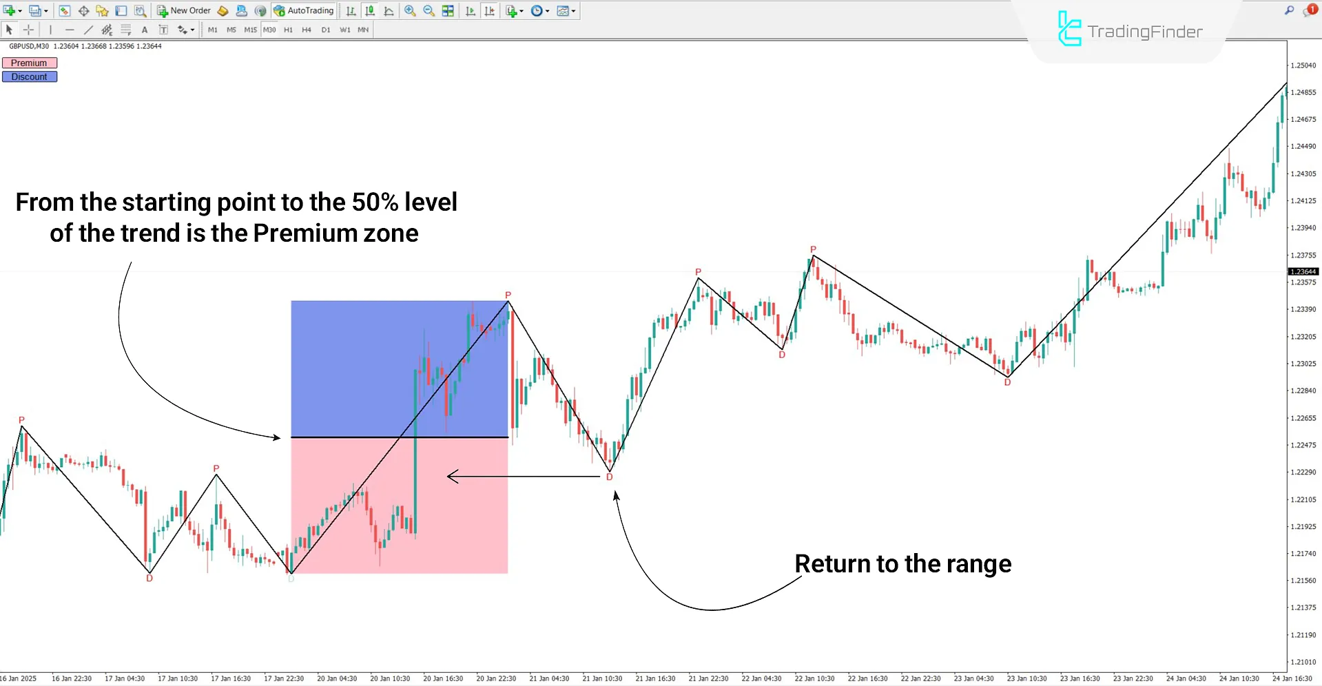 Reviewing an uptrend in the Premium and Discount Indicator