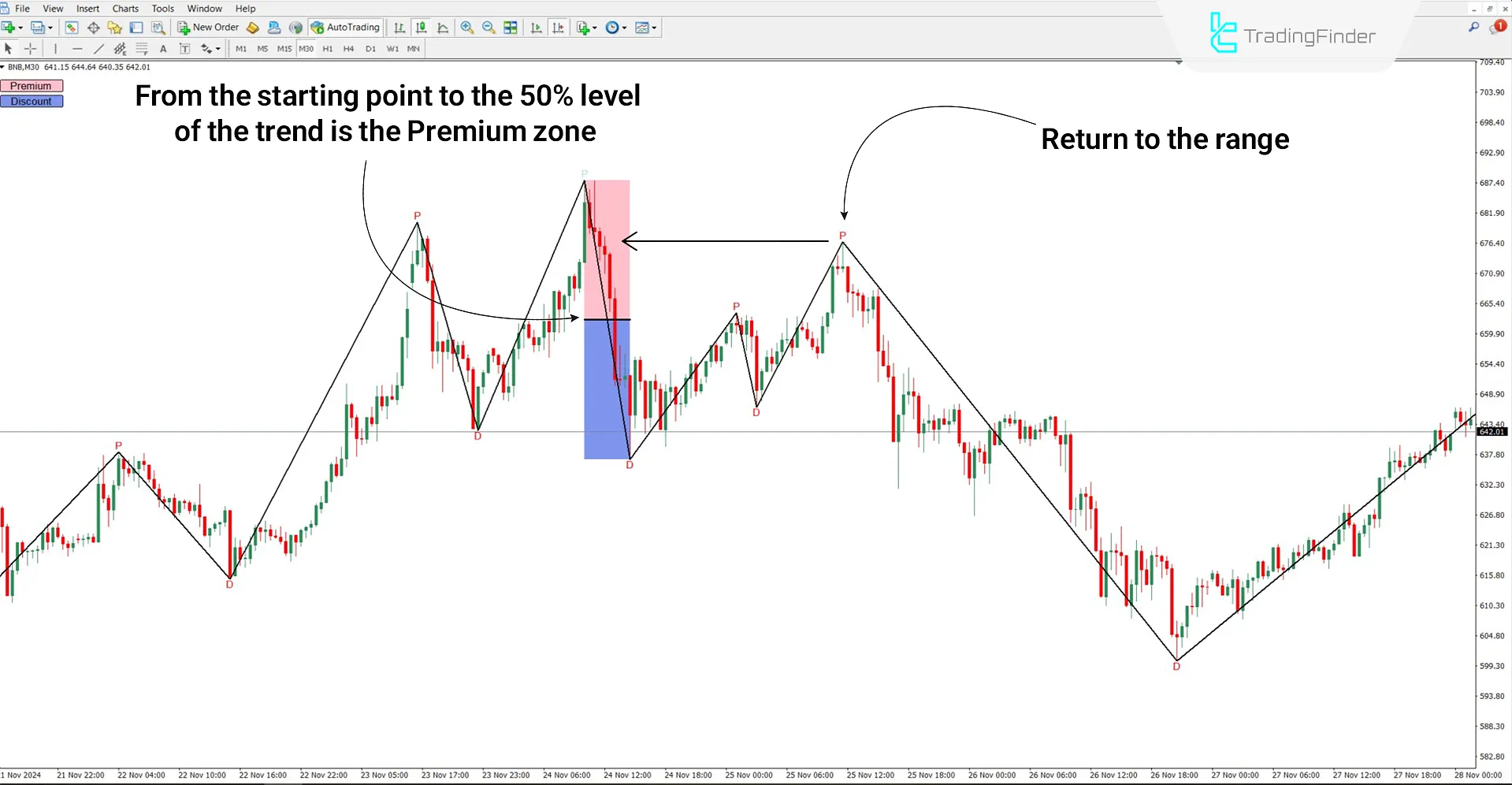 Premium and Discount Indicator in a downtrend