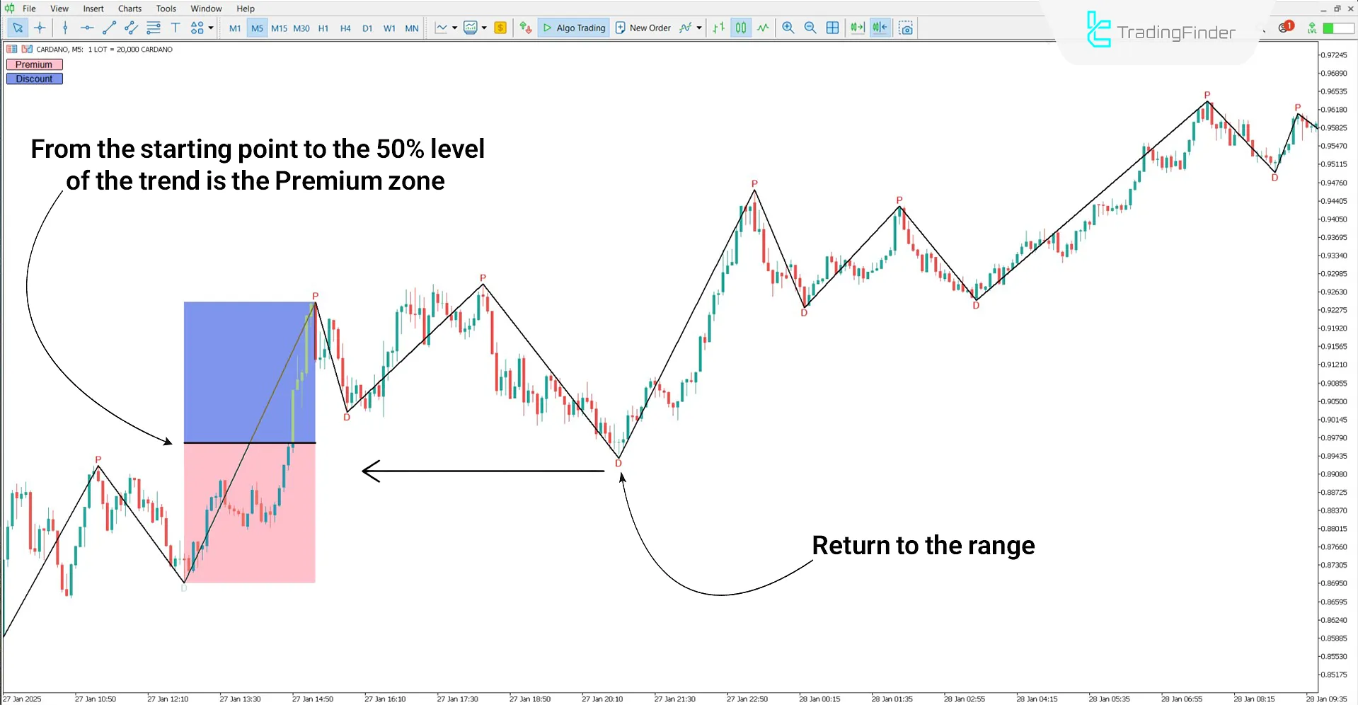 Uptrend analysis with the Premium and Discount Indicator