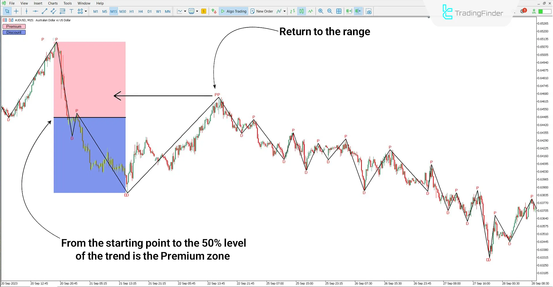 Sell position using the Automatic Premium and Discount Indicator