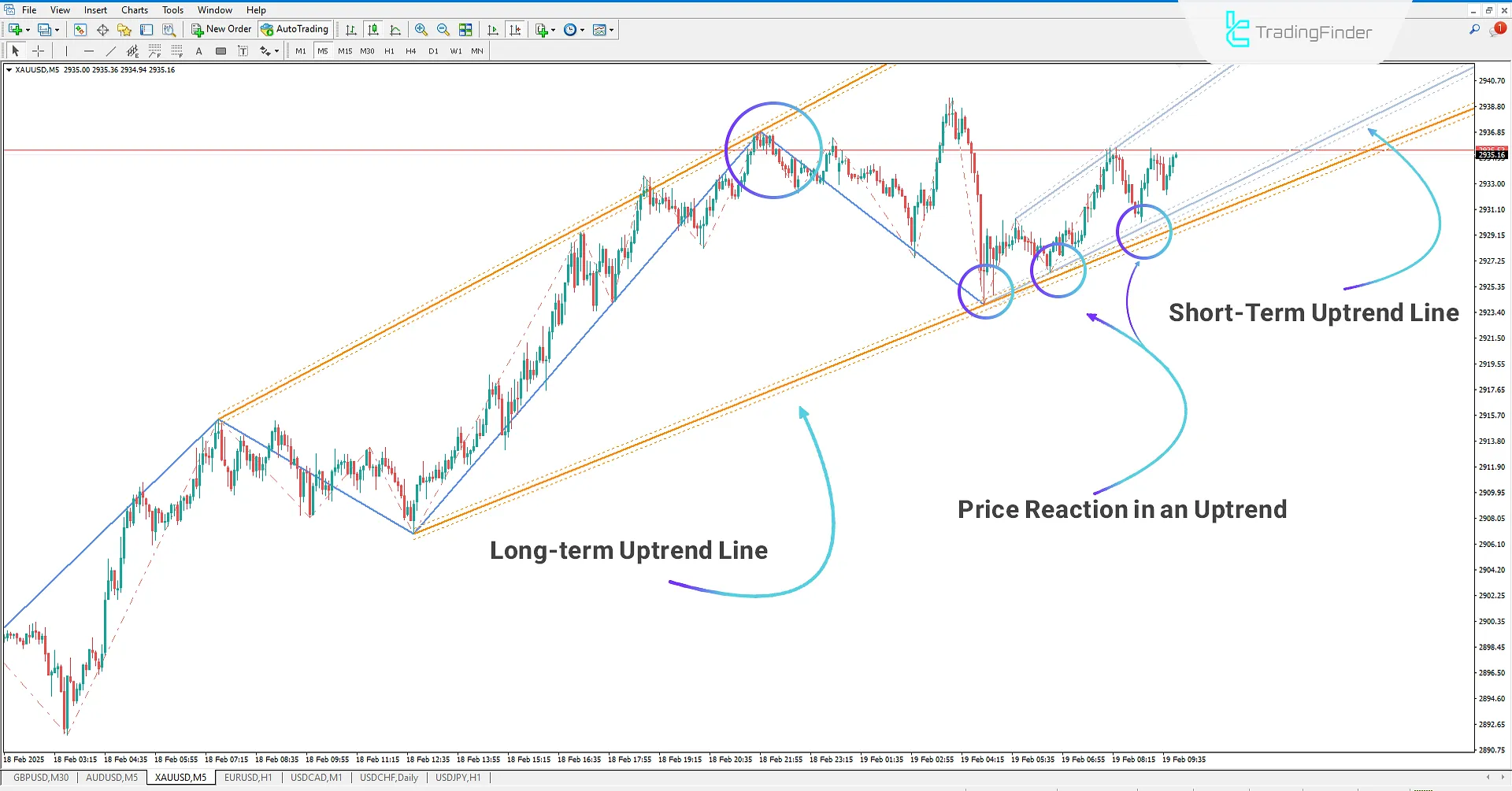 Drawing a Bullish Trend using the Auto Trend Lines Indicator