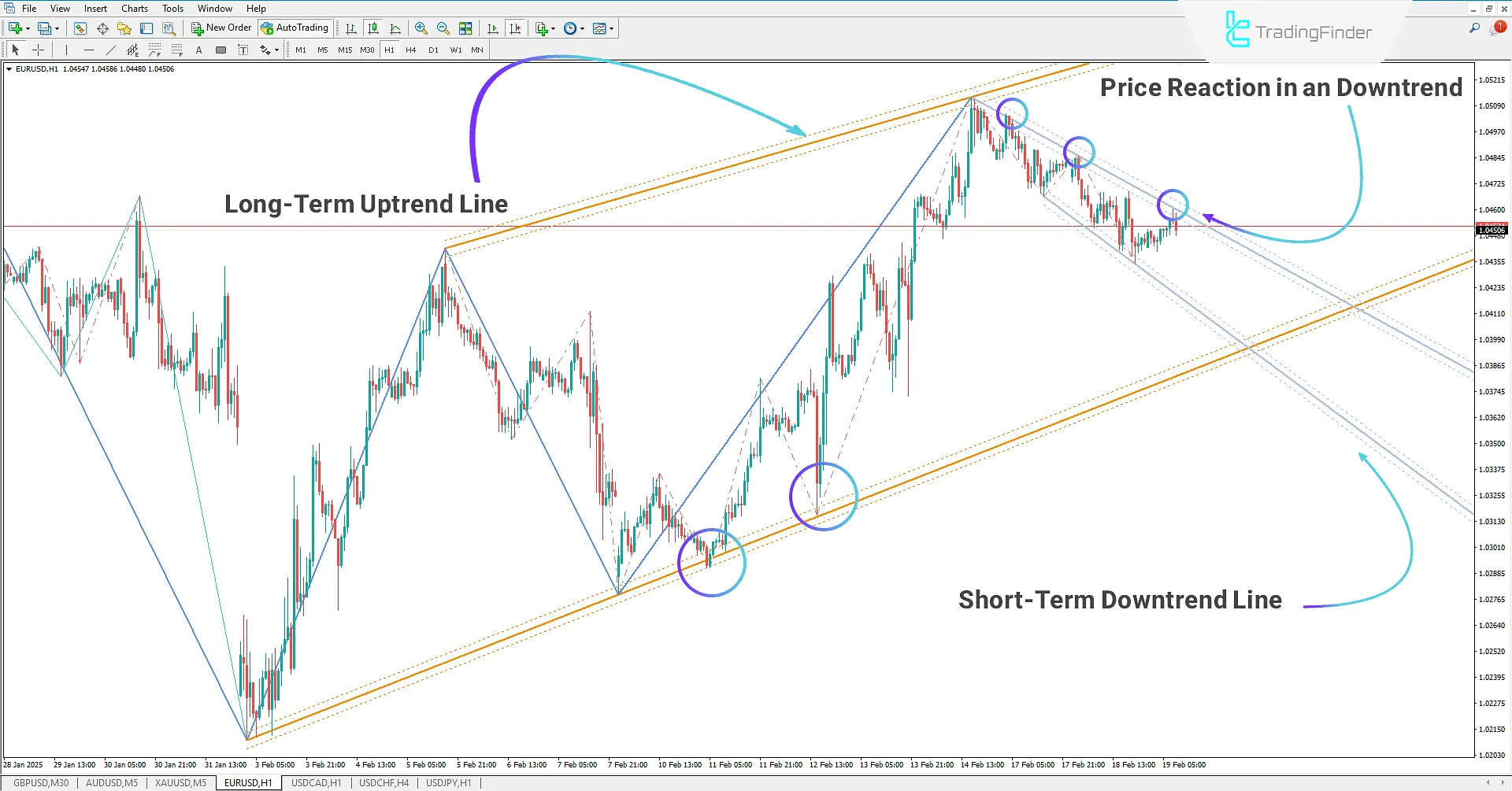Drawing a Bearish Trend using the Auto Trend Lines Indicator