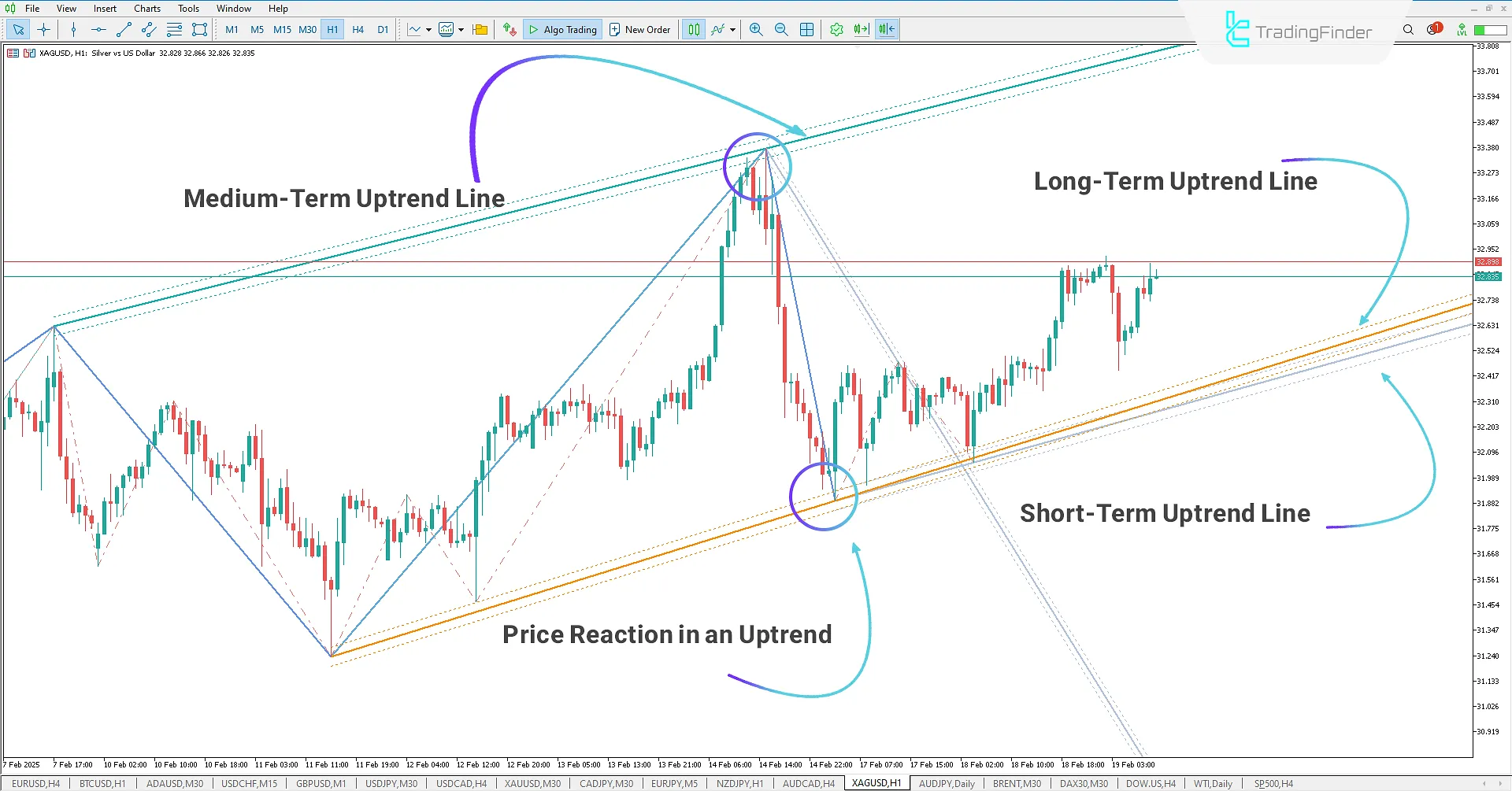 Uptrend using the Auto Trend Lines Indicator