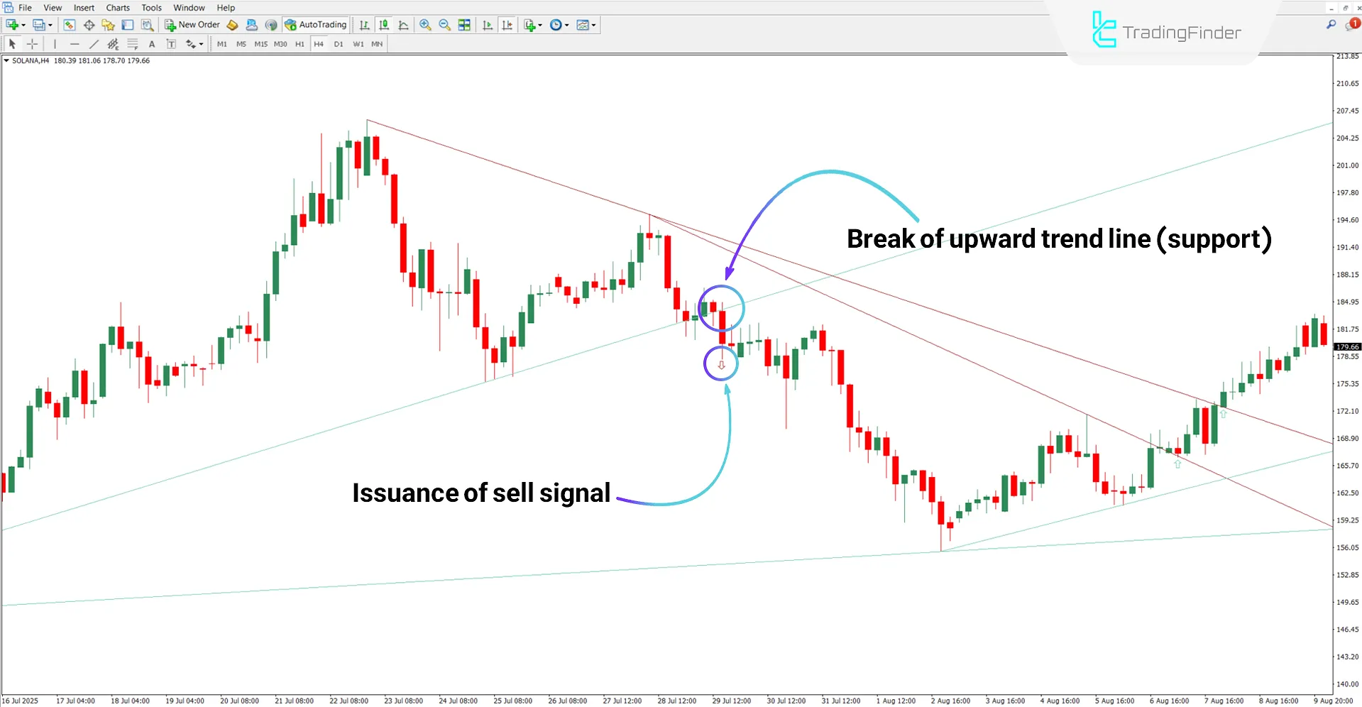 Auto TrendLines Indicator in a downtrend