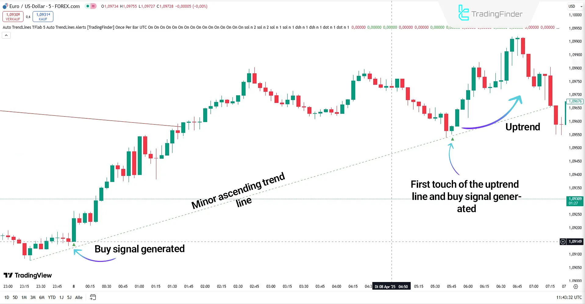 Bullish signal from Auto TrendLines Indicator