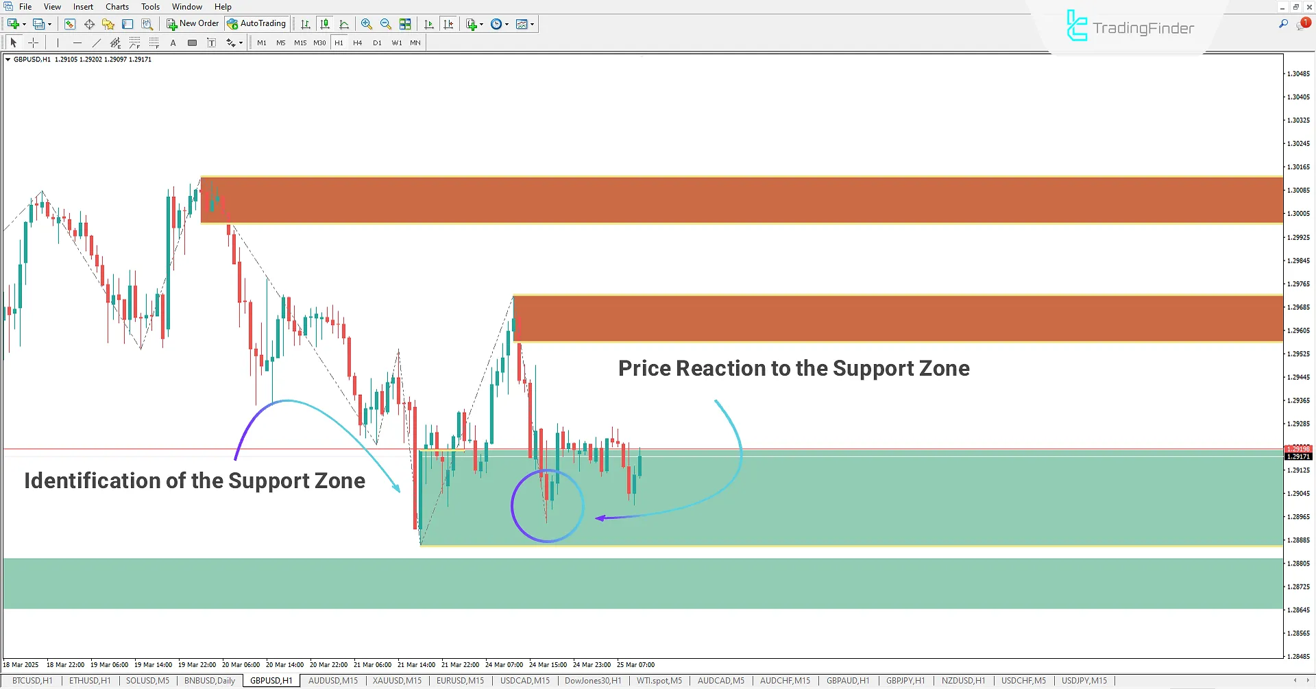 Support zone in an uptrend