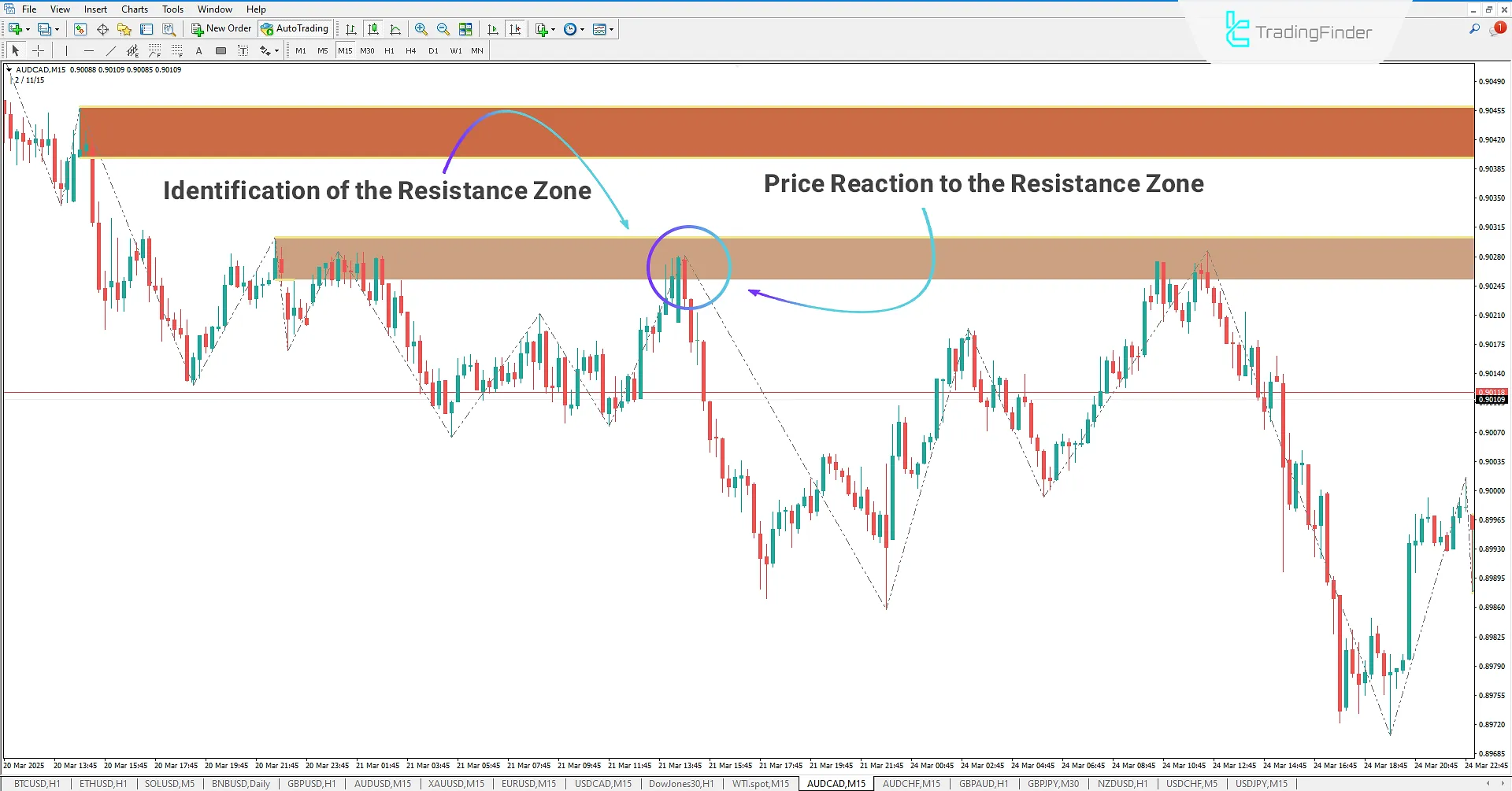 Resistance zone in a downtrend