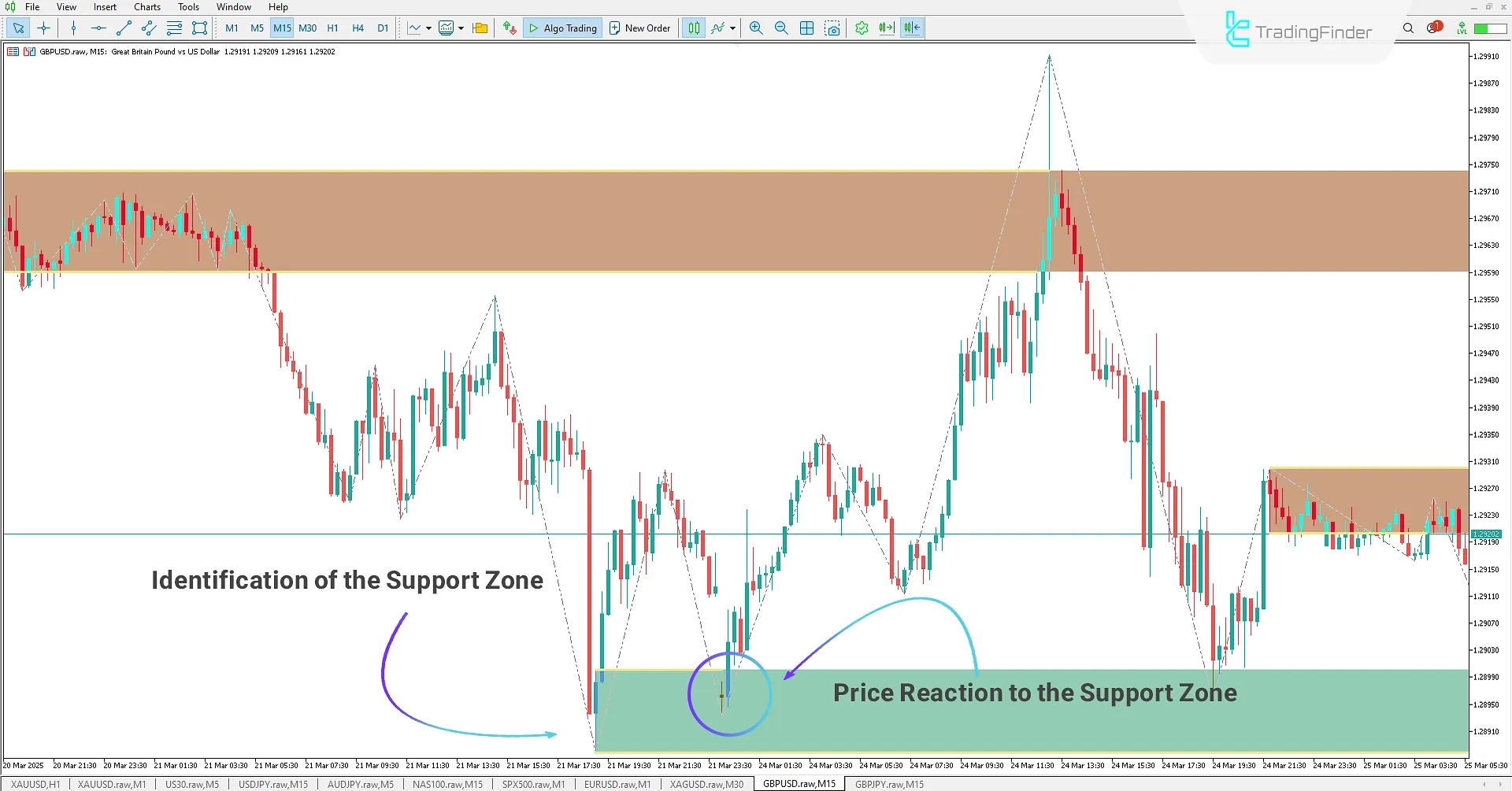 Support zone in an uptrend