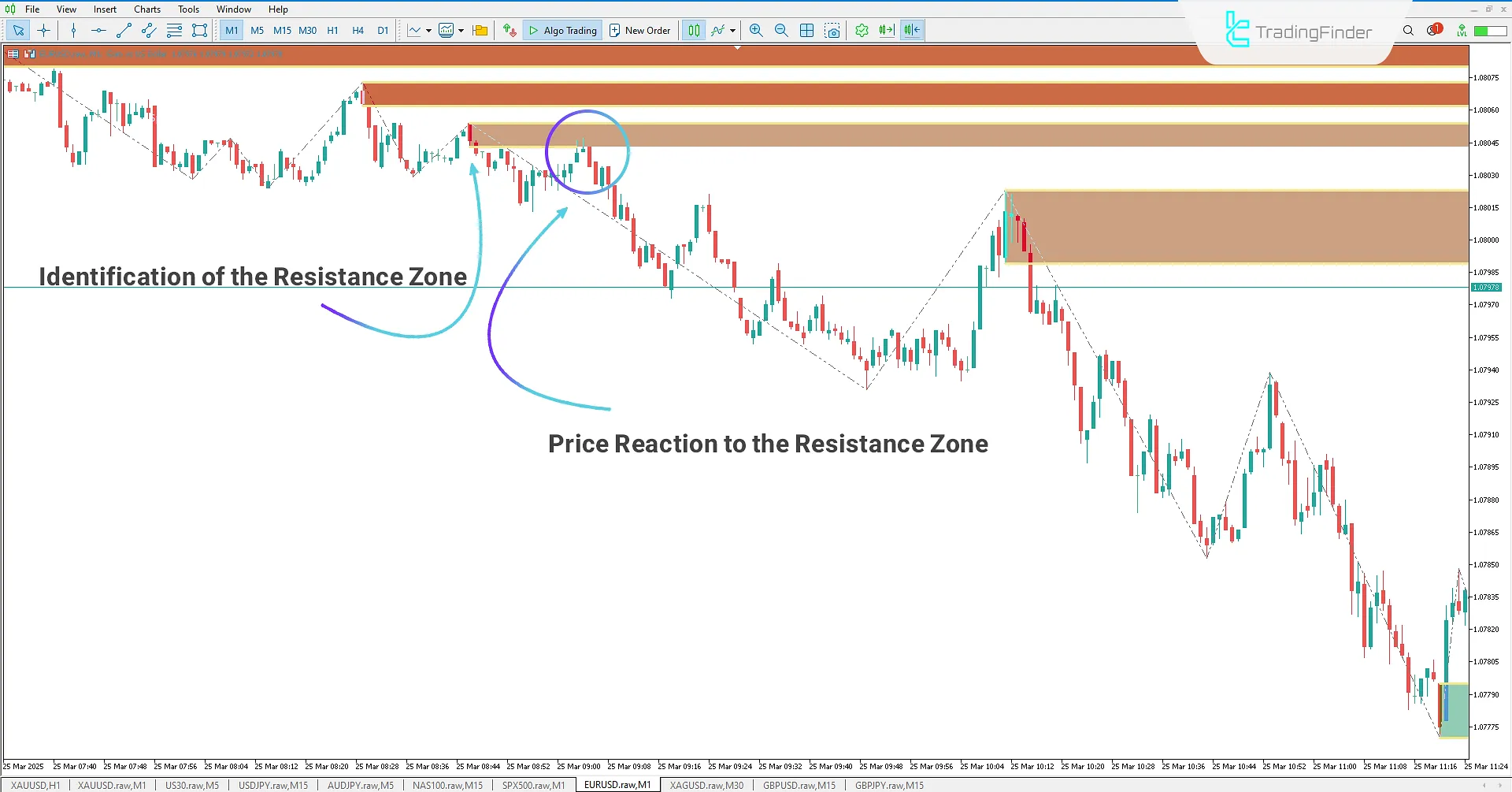 Resistance zone in a downtrend